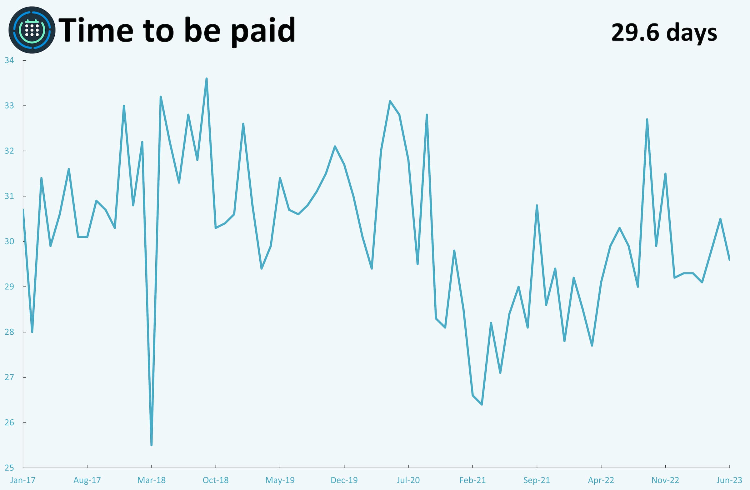 A line graph showing monthly metrics for time to be paid.
