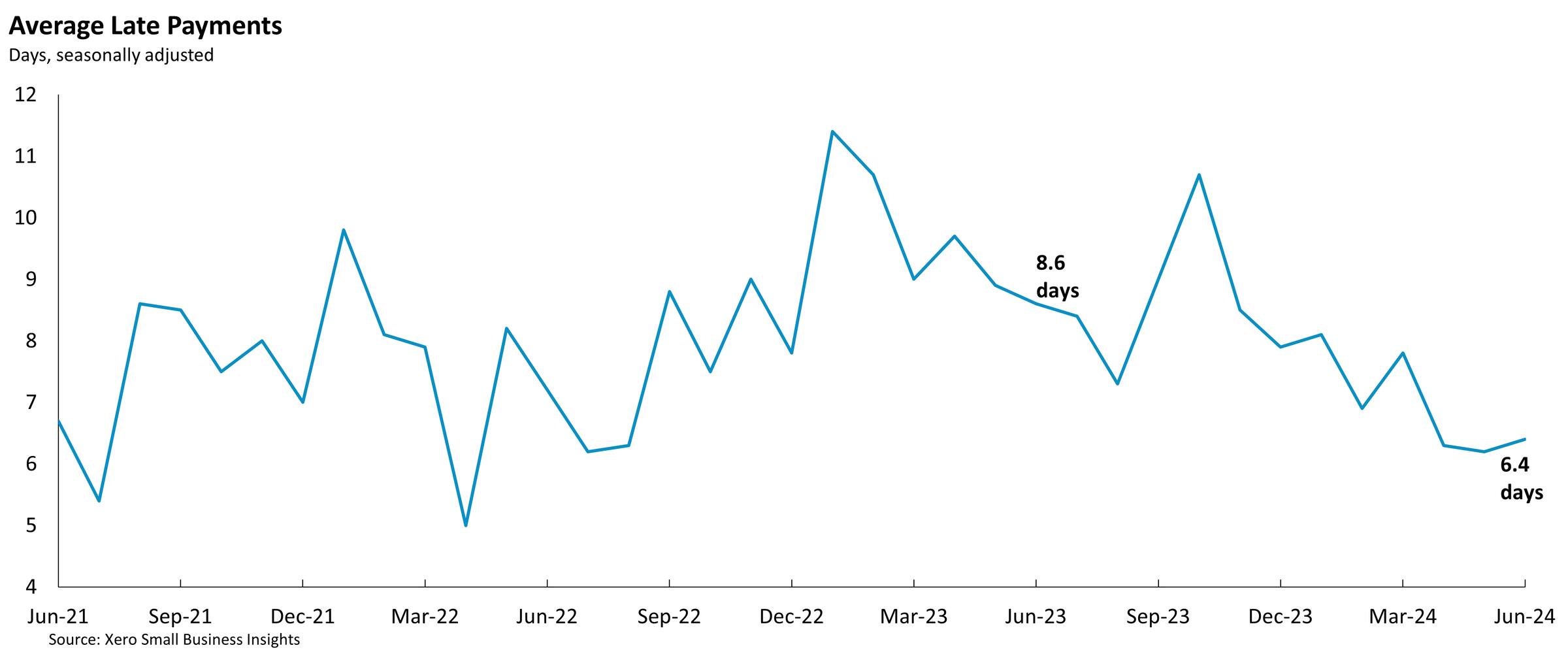 Chart showing Canadian average late payments to small businesses between June 2021 and June 2024.