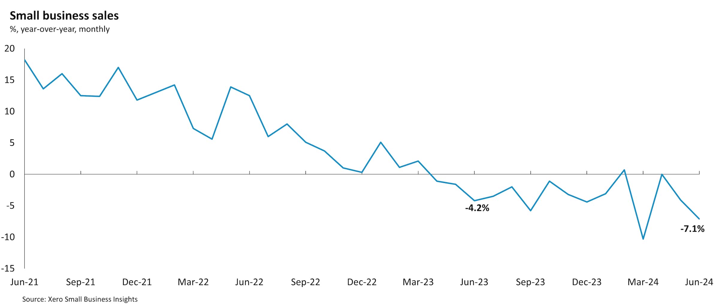 Chart showing Canadian small business sales between June 2021 and June 2024.