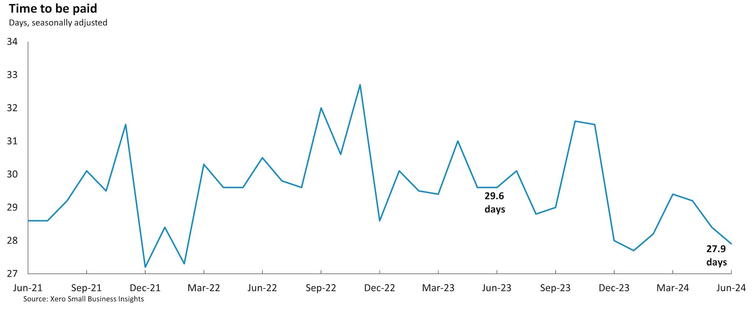 Chart showing Canadian small business time to be paid between June 2021 and June 2024.