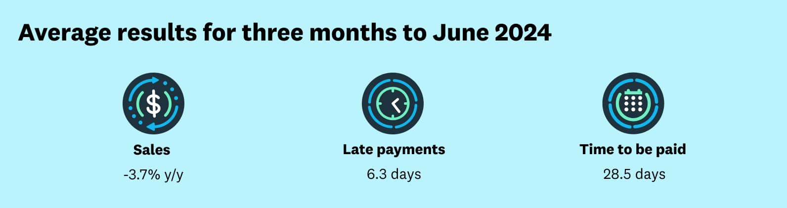 2024 June quarter average: sales
-3.7% y/y; late payments 6.3 days; time to be paid 28.5 days