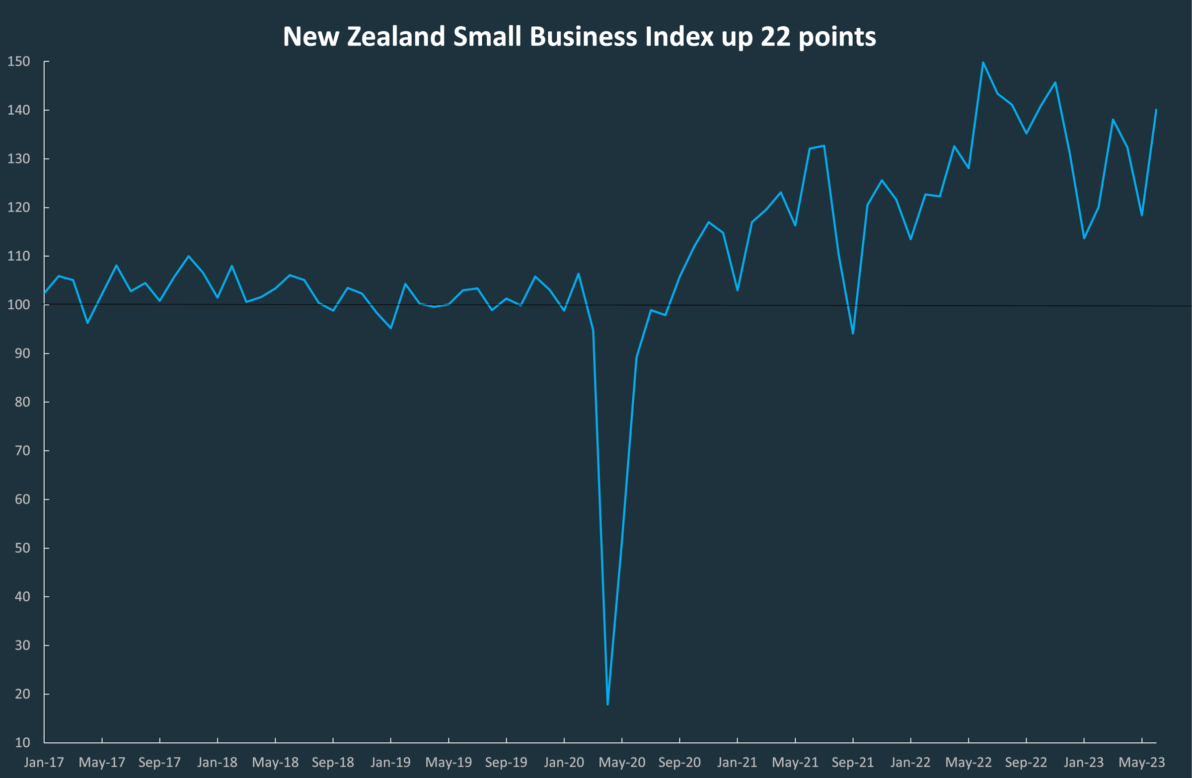 A line graph showing the ups and downs in the New Zealand Small Business Index since January 2017.