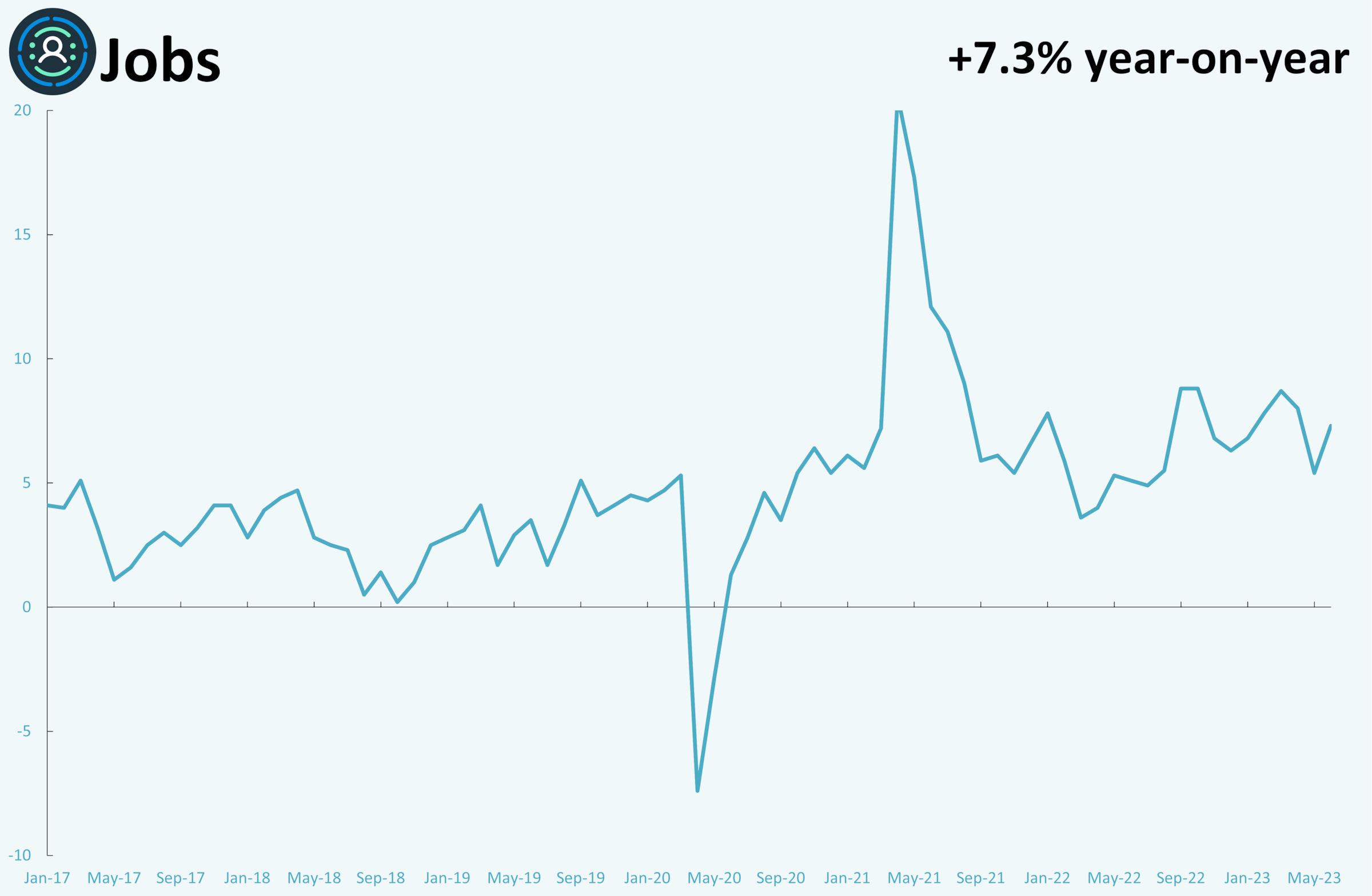 A line graph showing monthly metrics for jobs.