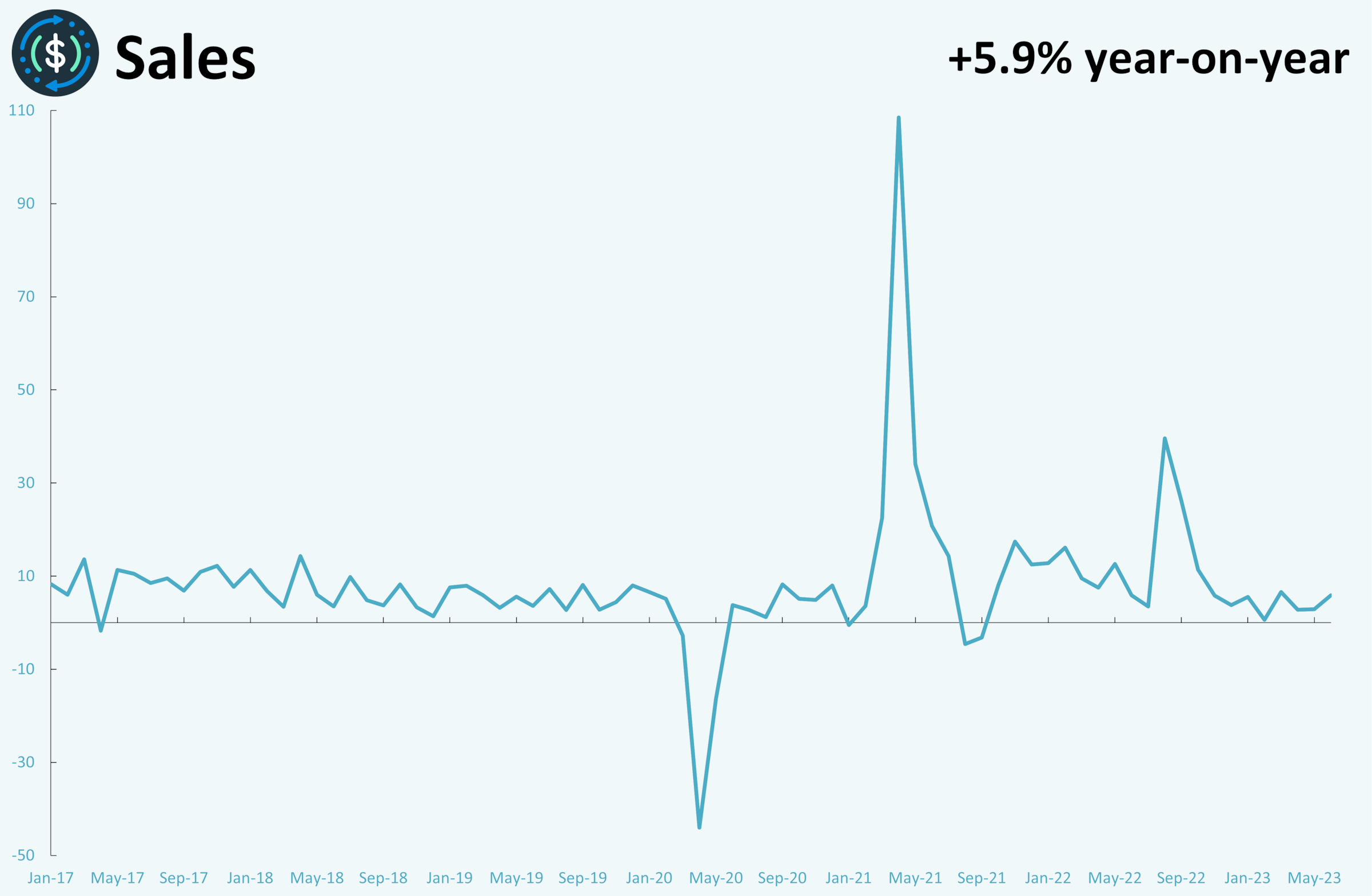 A line graph showing monthly metrics for sales.