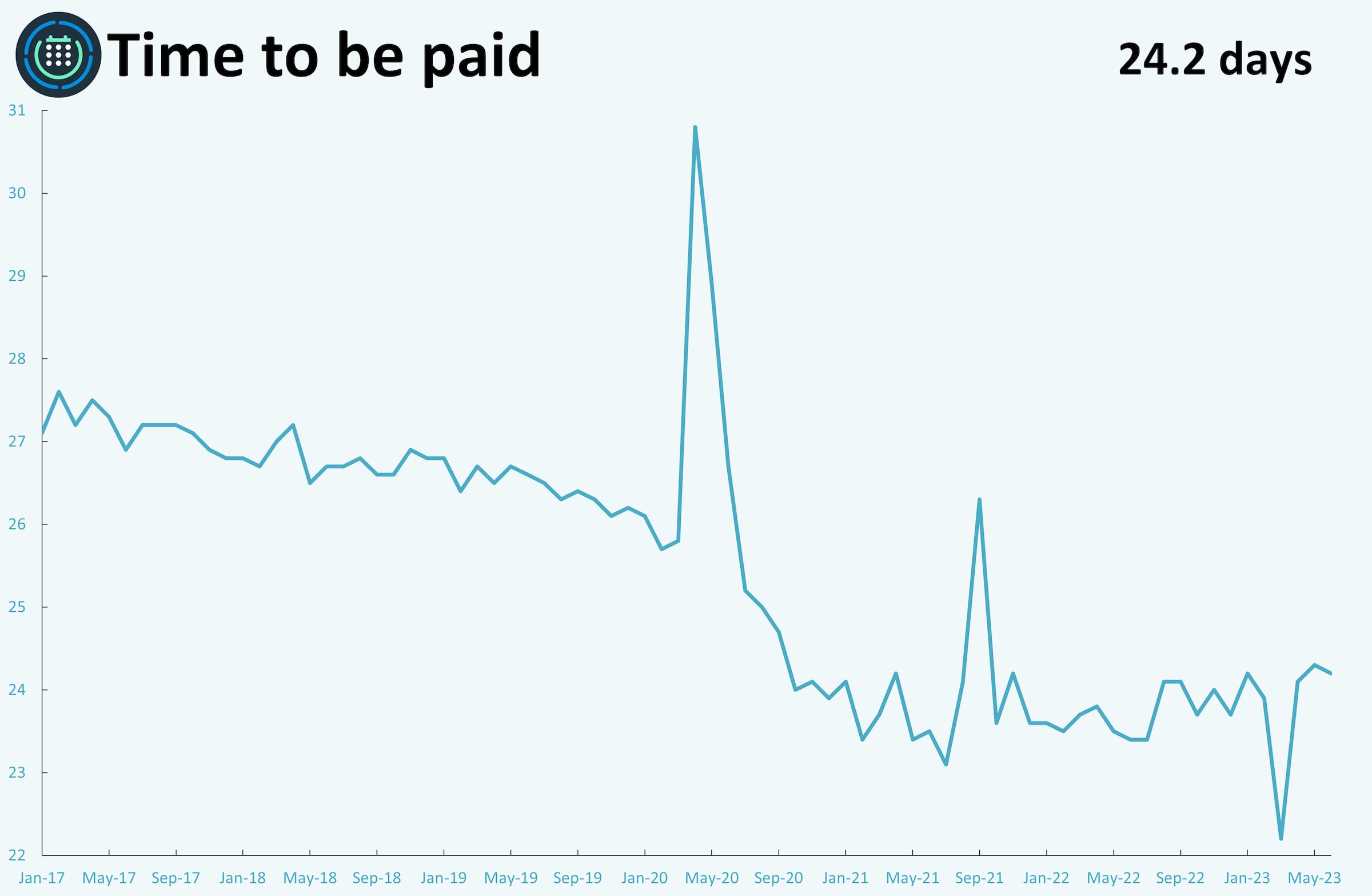 A line graph showing monthly metrics for time to be paid.
