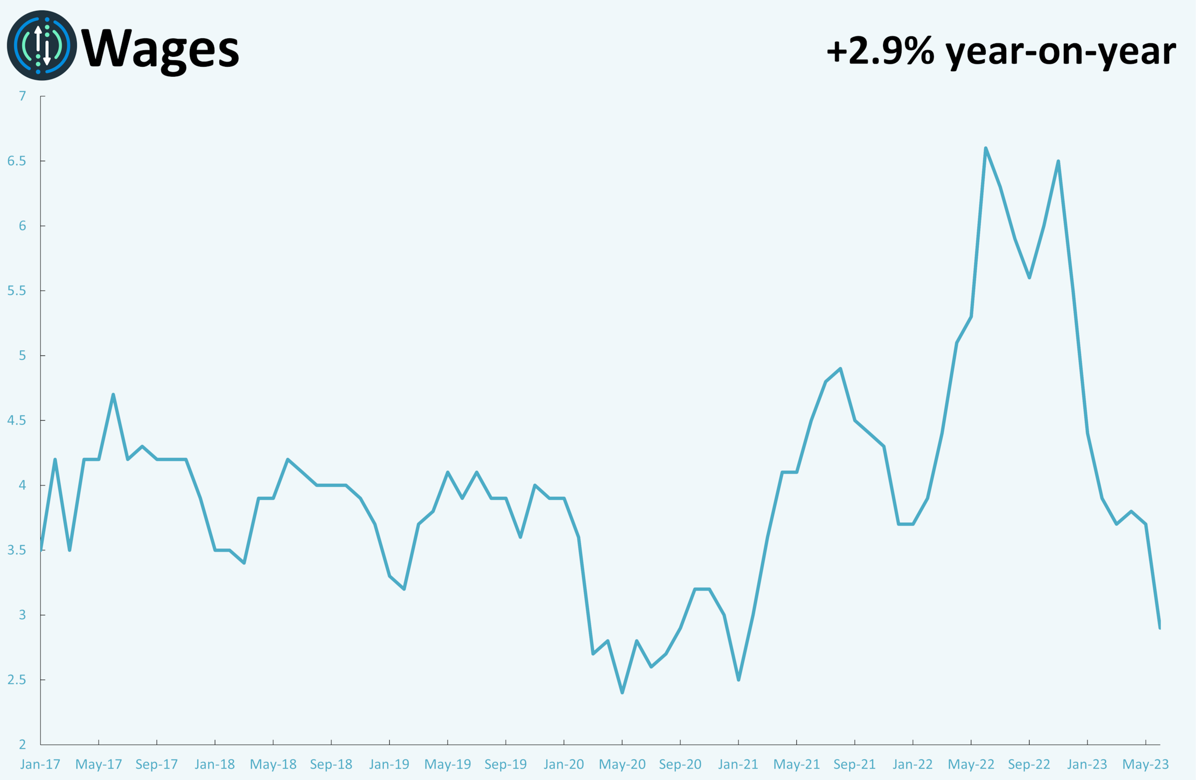 A line graph showing monthly metrics for wages.