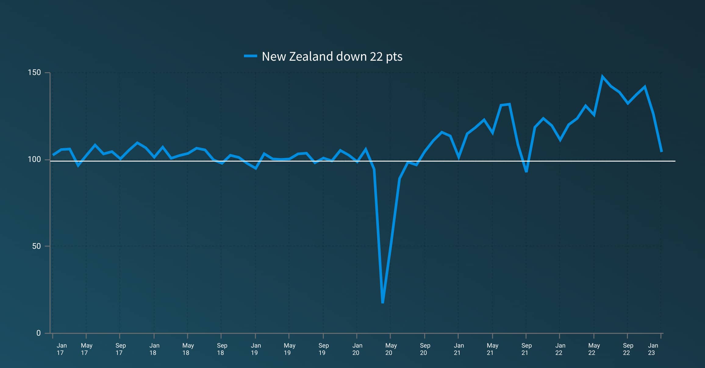 A line graph showing the ups and downs in the New Zealand Small Business Index since January 2017.