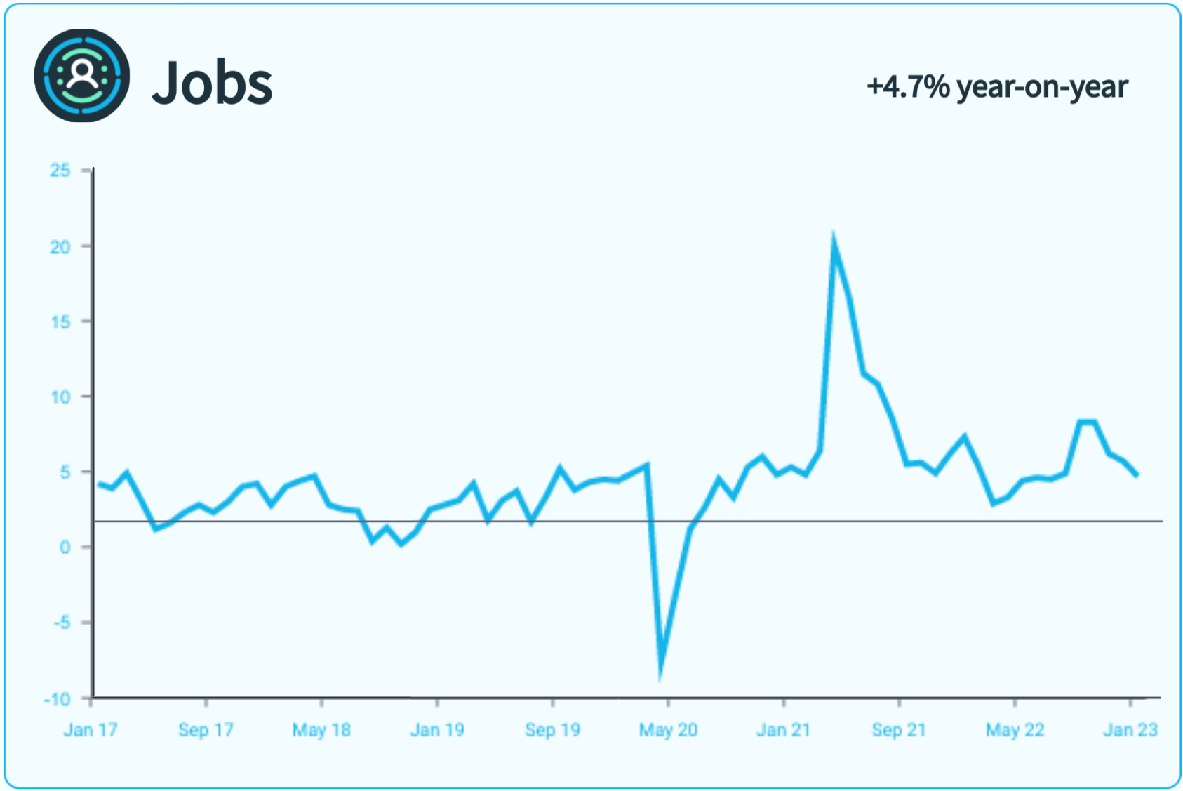 A line graph showing monthly metrics for jobs.