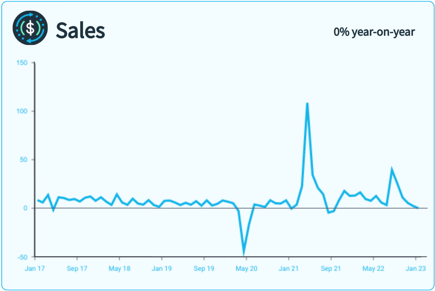 A line graph showing monthly metrics for sales.