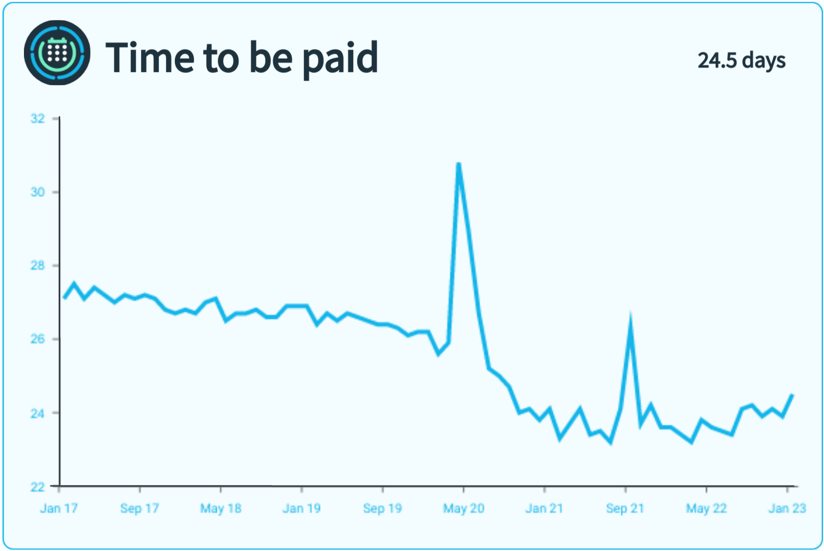 A line graph showing monthly metrics for time to be paid.
