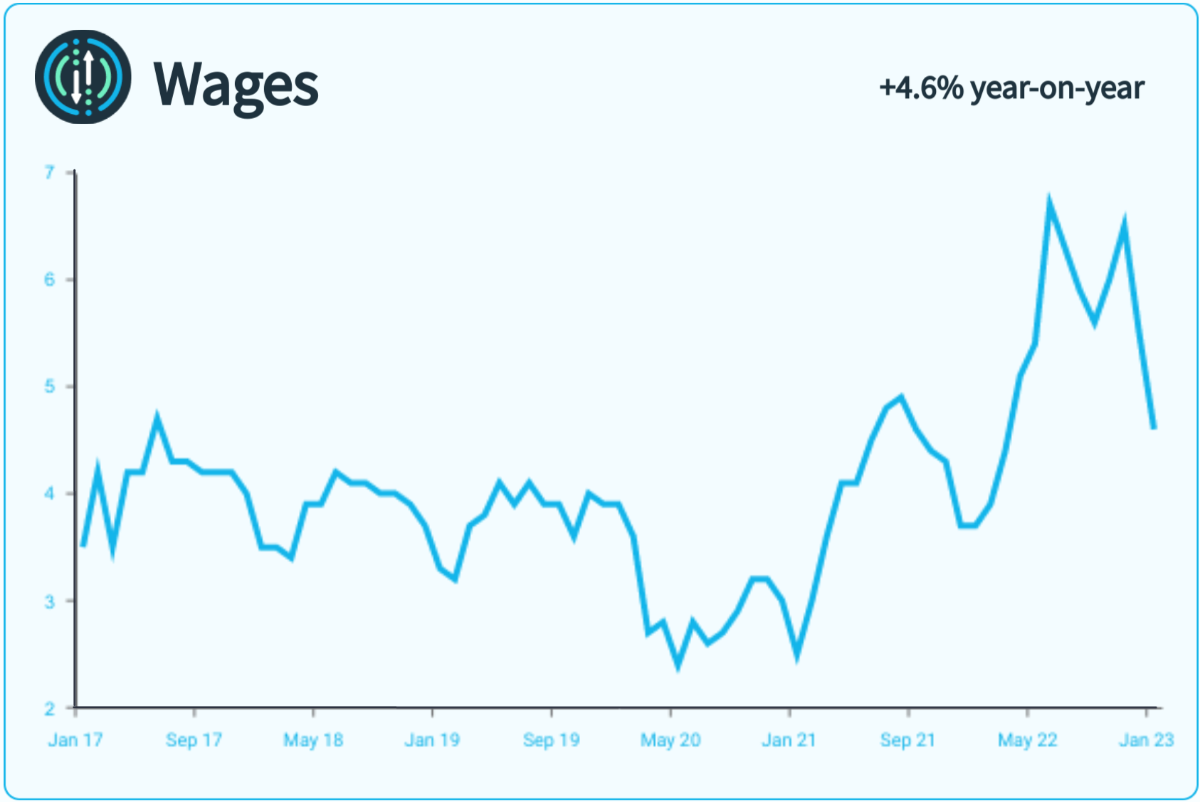 A line graph showing monthly metrics for wages.