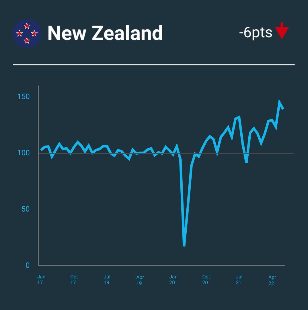 A line graph showing changes to the Small Business Index in New Zealand.