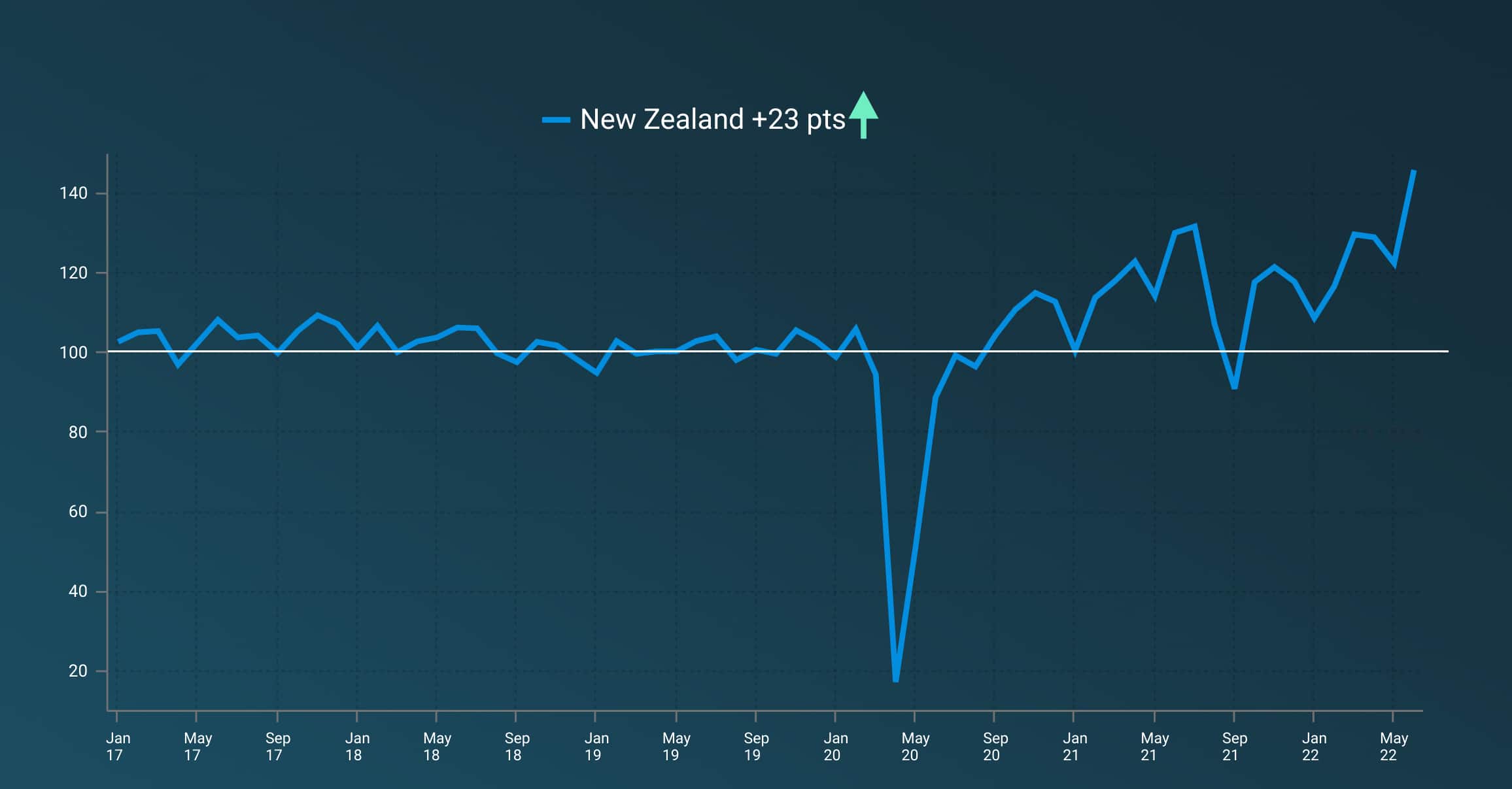 A line graph showing the ups and downs in the New Zealand Small Business Index since January 2017.