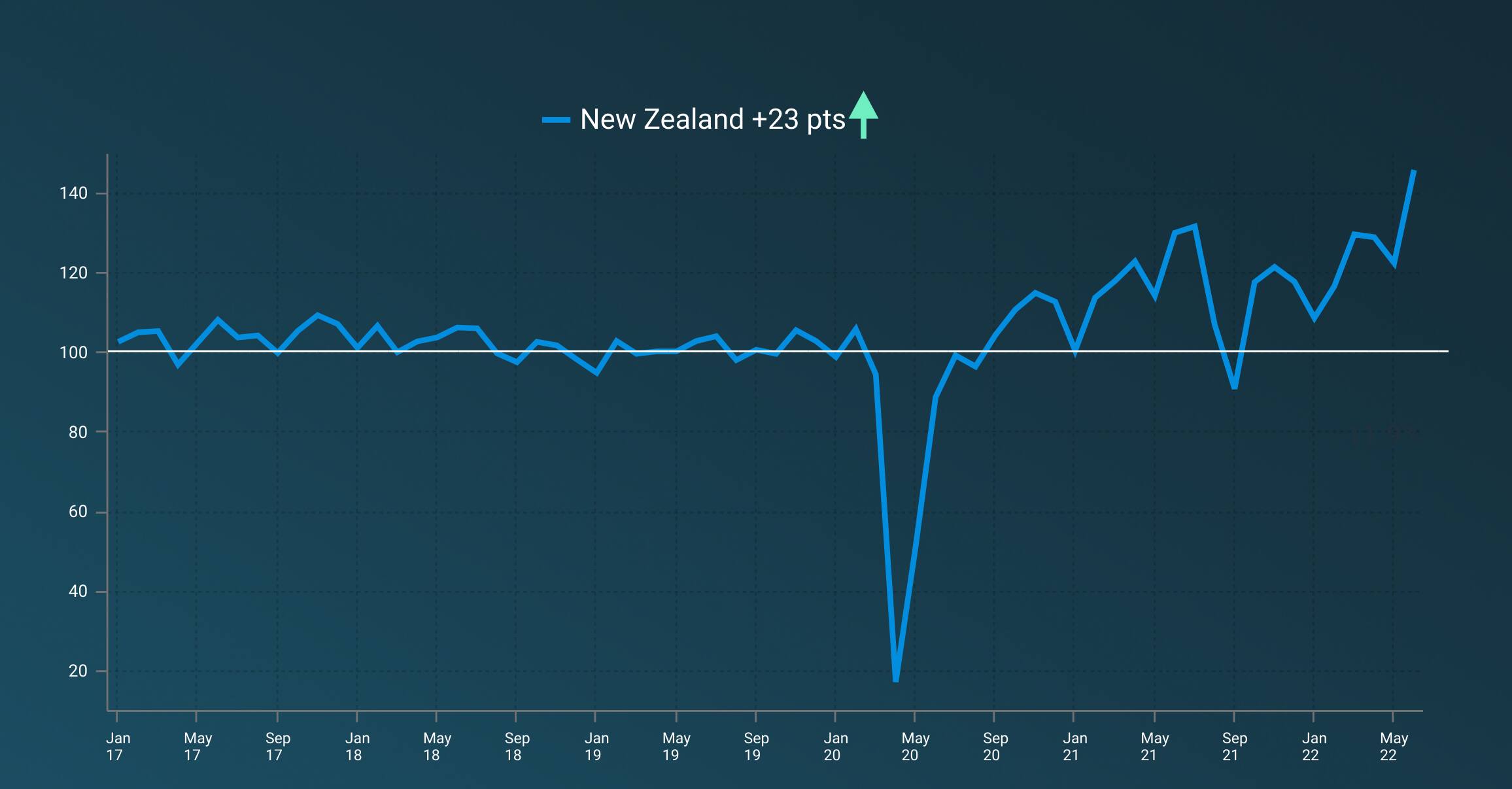 A line graph showing the ups and downs in the New Zealand Small Business Index since January 2017.