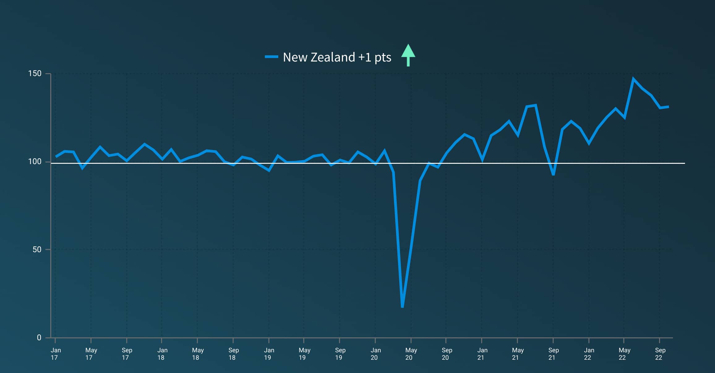 A line graph showing the ups and downs in the New Zealand Small Business Index since January 2017.