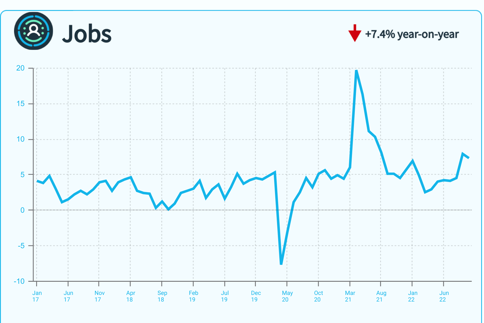 A line graph showing monthly metrics for jobs.