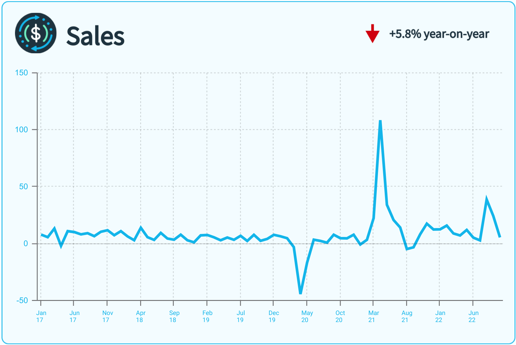 A line graph showing monthly metrics for sales.
