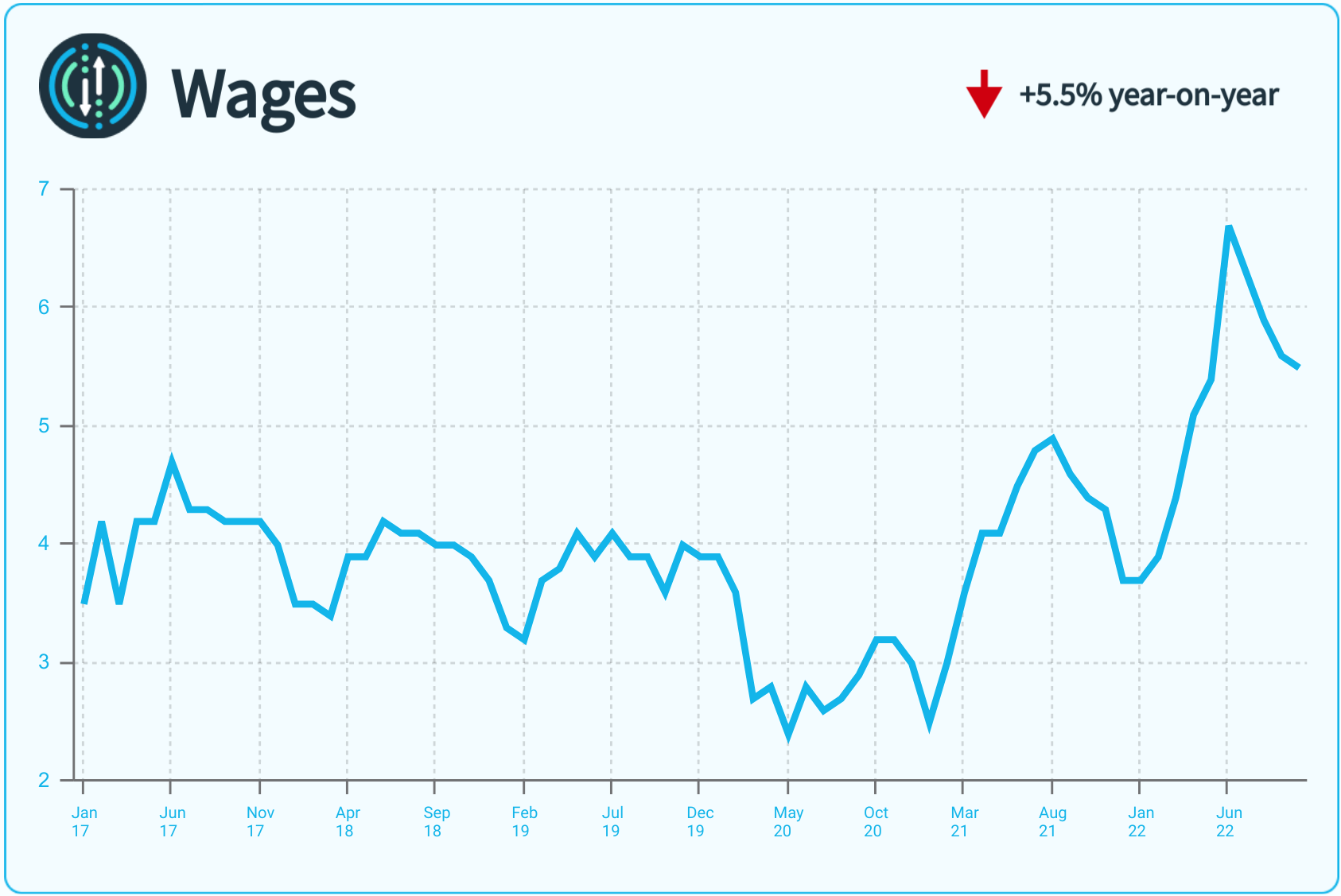 A line graph showing monthly metrics for wages.