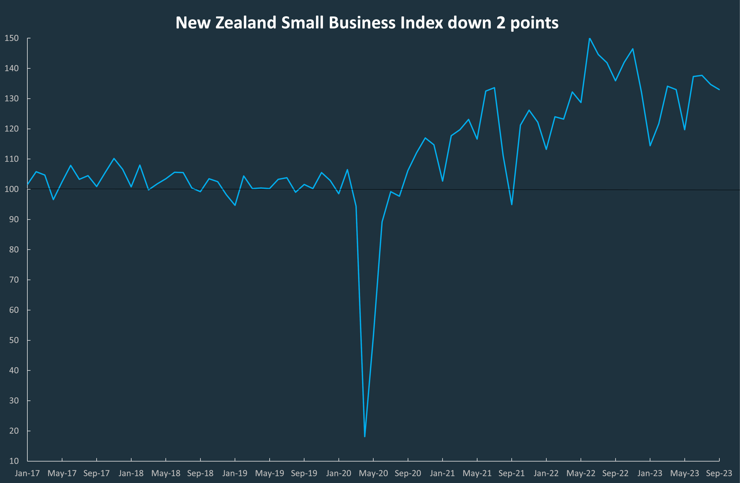 A line graph showing the ups and downs in the New Zealand Small Business Index since January 2017.