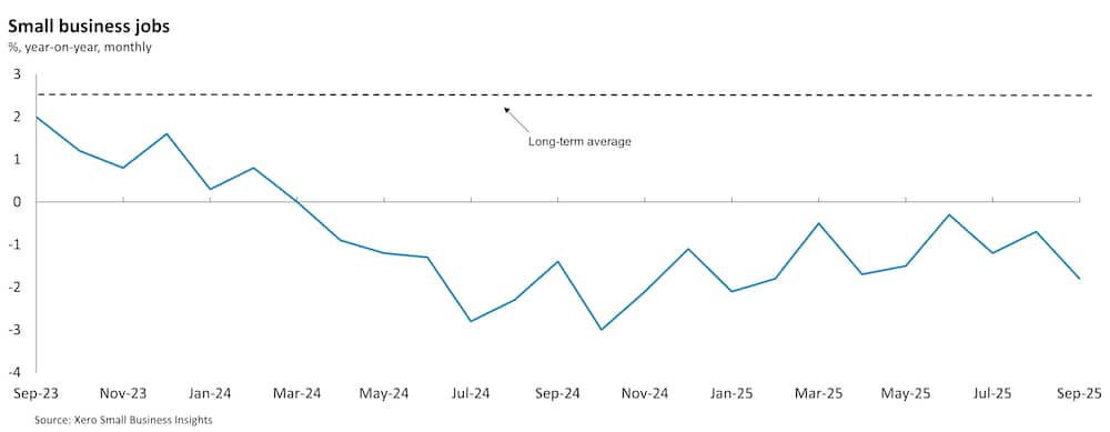 Chart showing New Zealand small business jobs between September 2023 and September 2025.