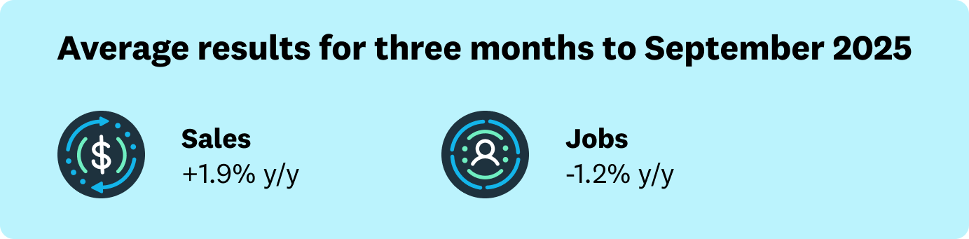 Sept quarter sales
+1.9% % y/y; Sept quarter jobs -1.2% y/y