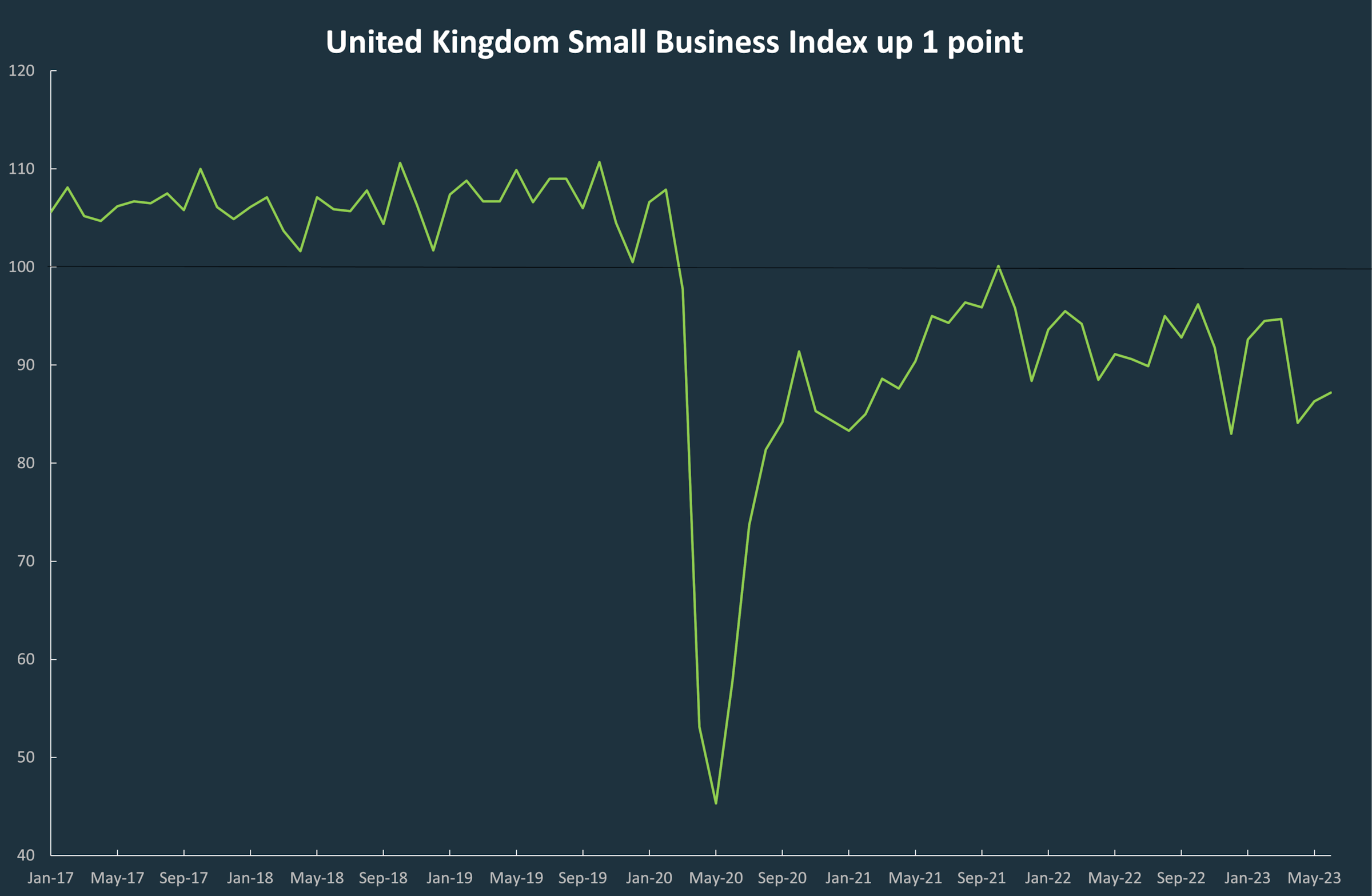 A line graph showing the ups and downs in the United Kingdom Small Business Index since January 2017.