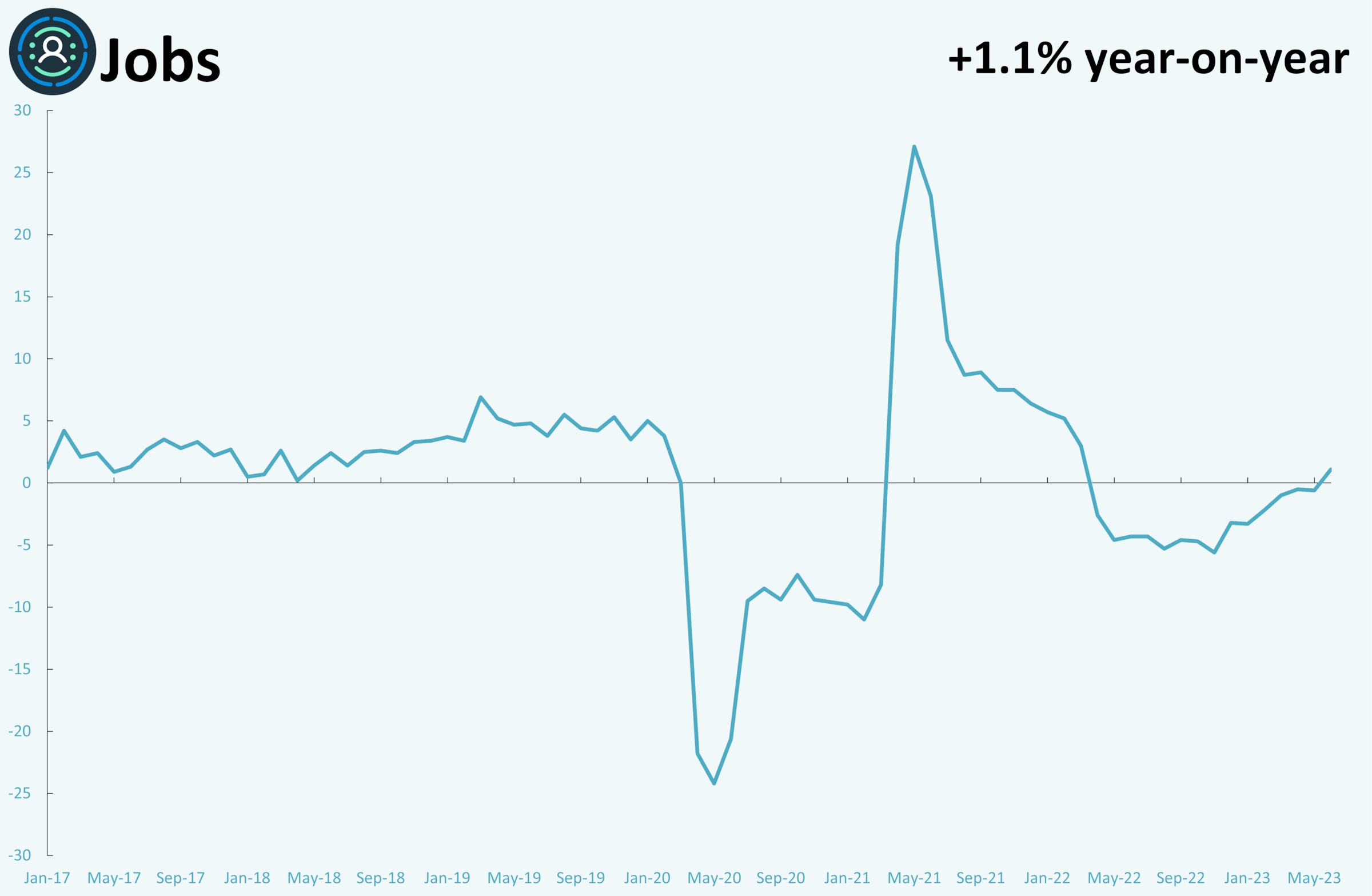 A line graph showing monthly metrics for jobs.