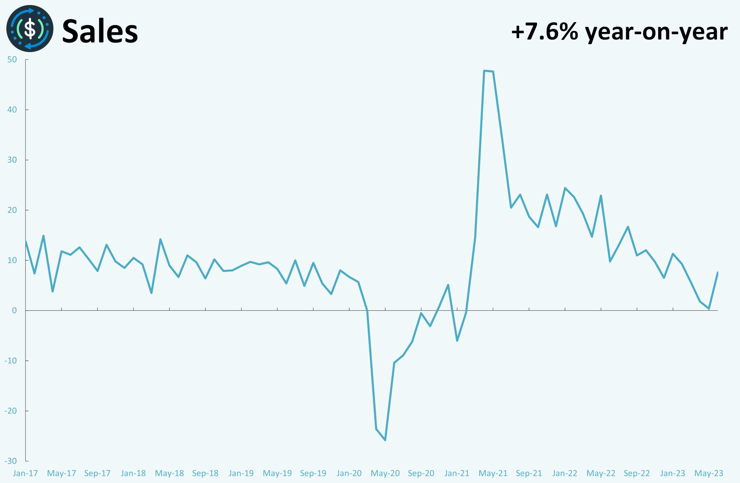 A line graph showing monthly metrics for sales.