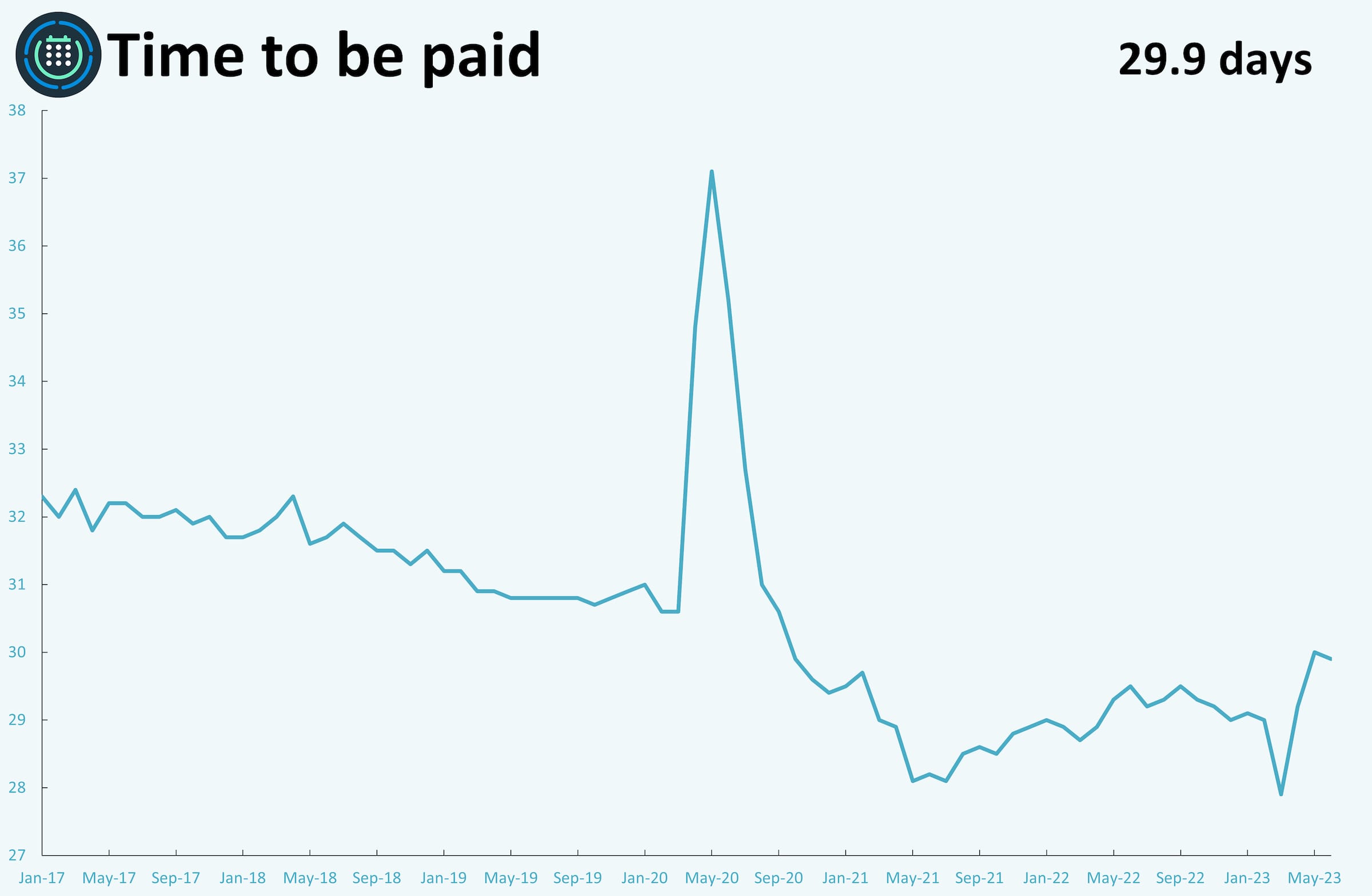 A line graph showing monthly metrics for time to be paid.