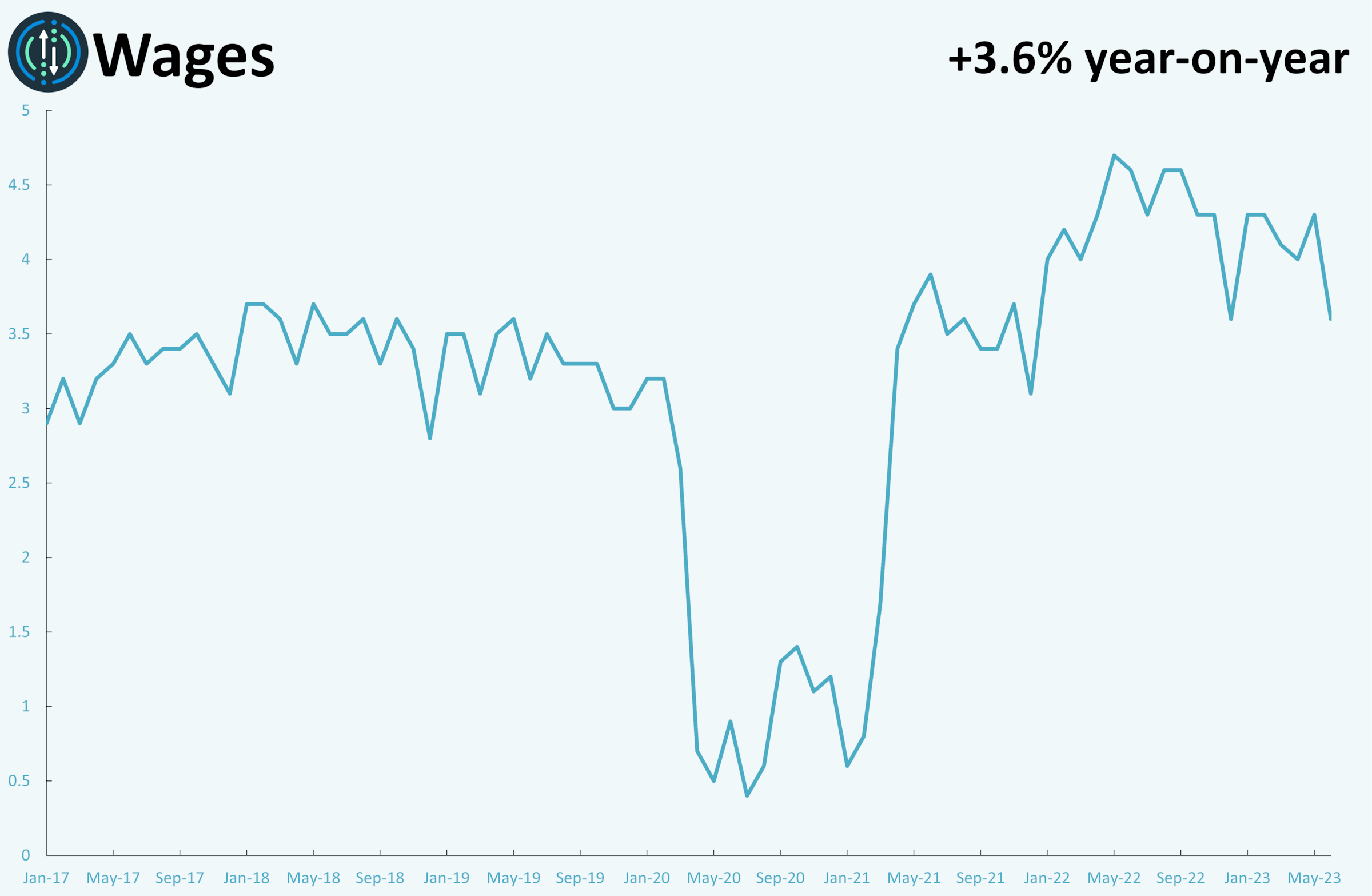 A line graph showing monthly metrics for wages.