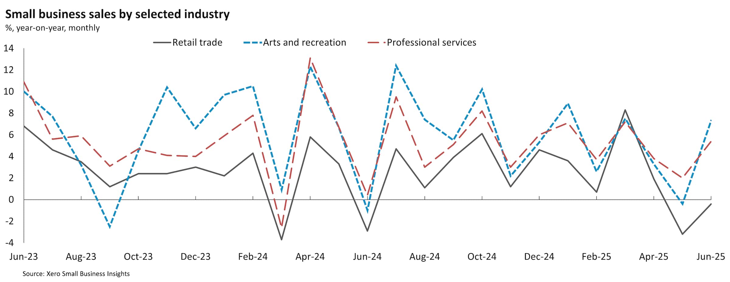 Chart showing United Kingdom small business sales in selected industries June 2023 to June 2025.
