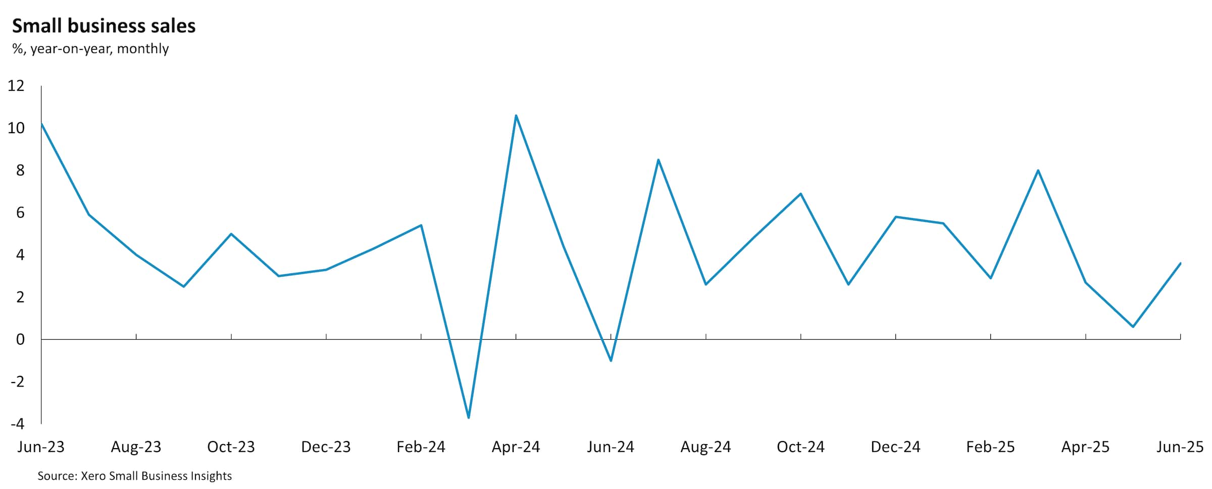 Chart showing United Kingdom small business sales between June 2023 and June 2025.