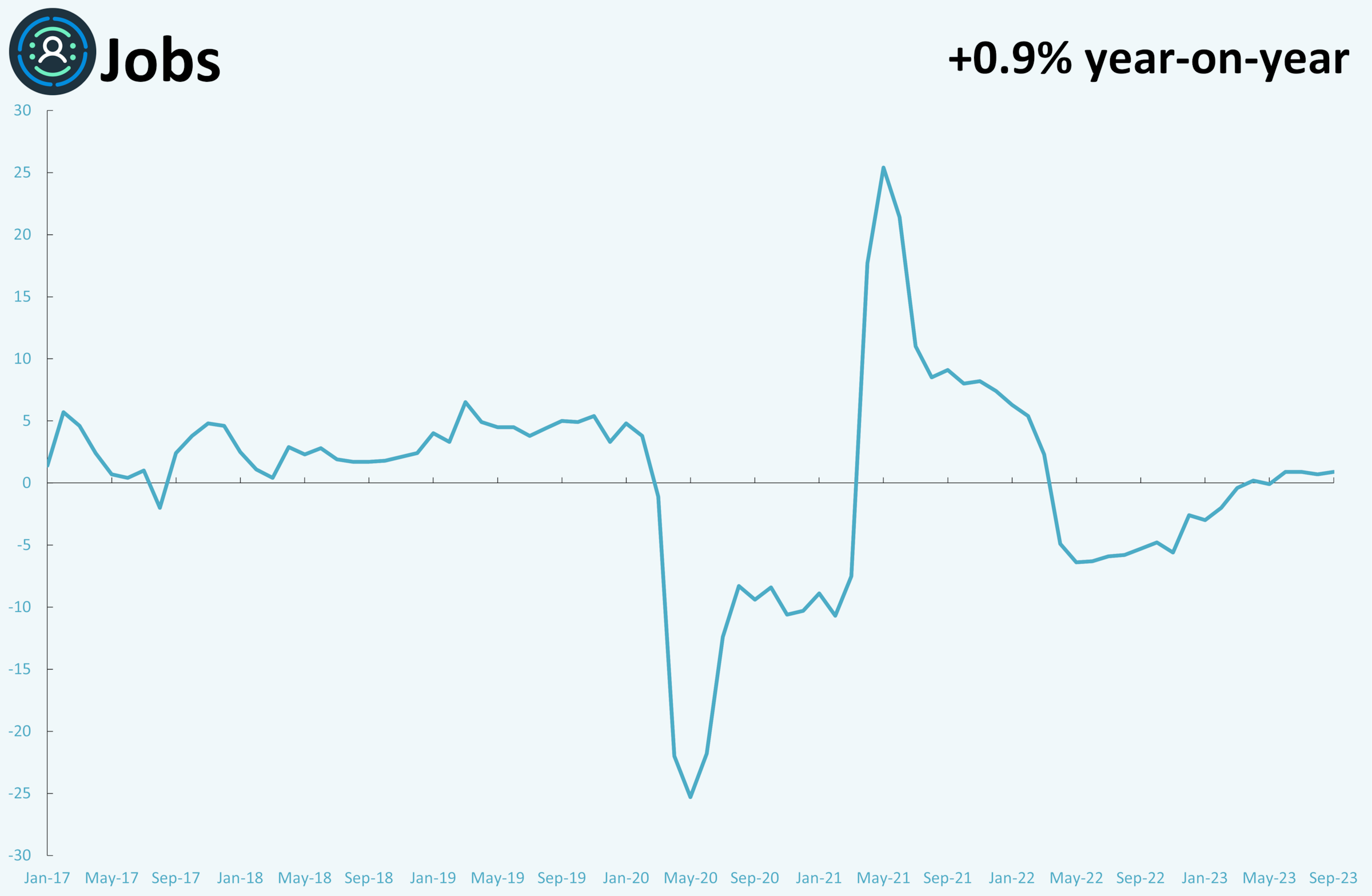 A line graph showing monthly metrics for jobs.