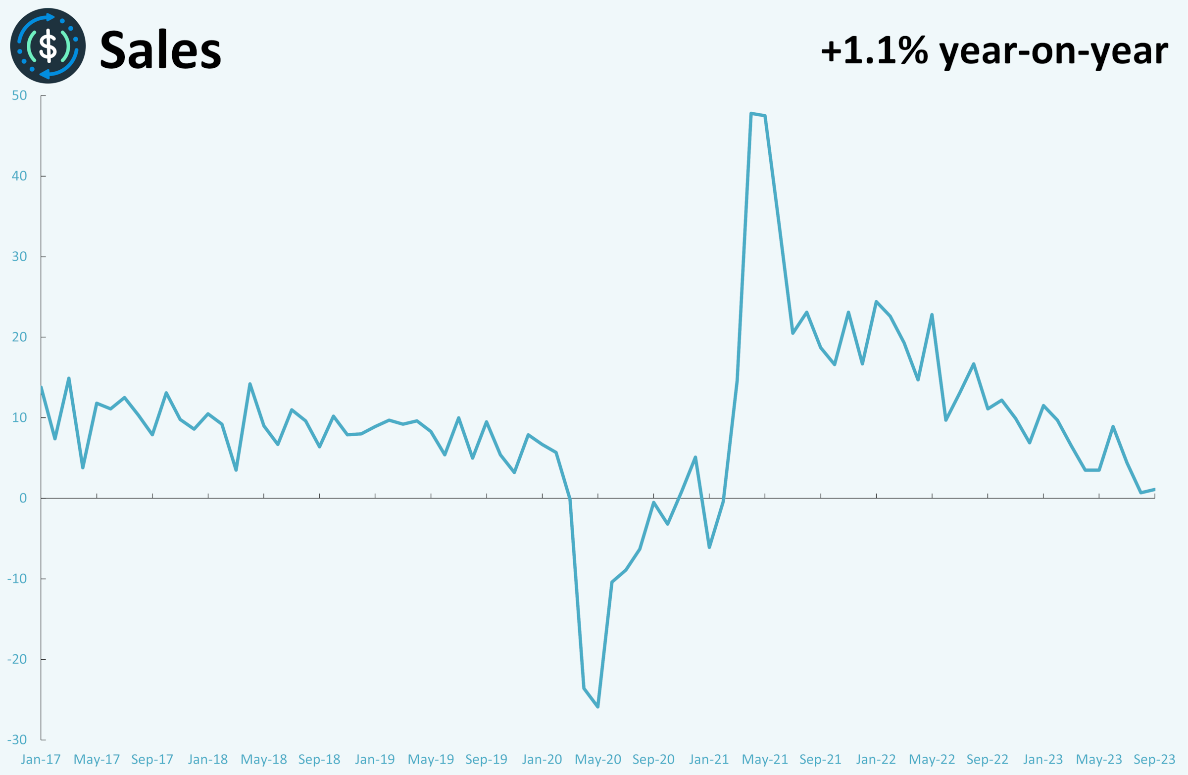 A line graph showing monthly metrics for sales.