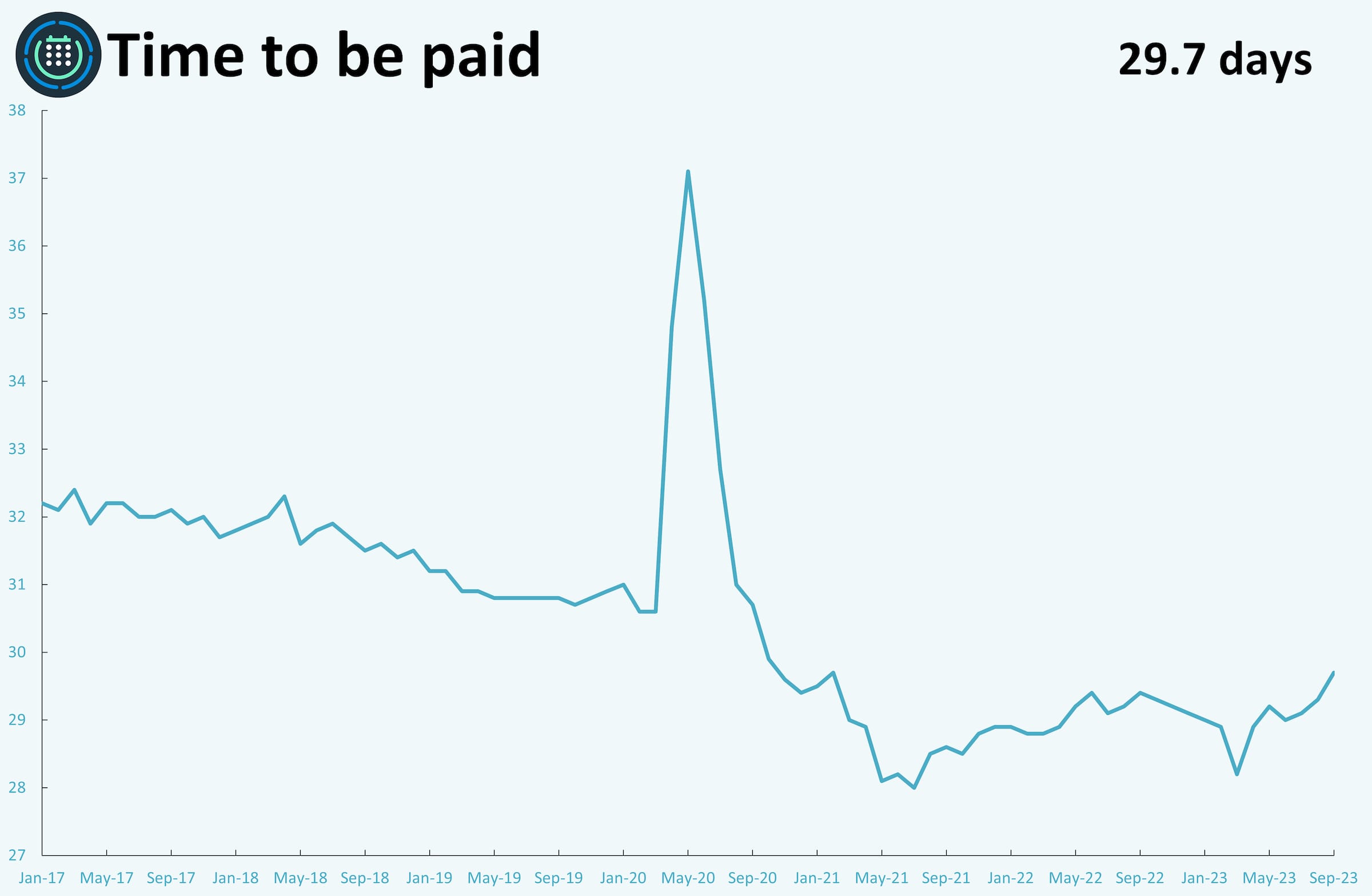 A line graph showing monthly metrics for time to be paid.