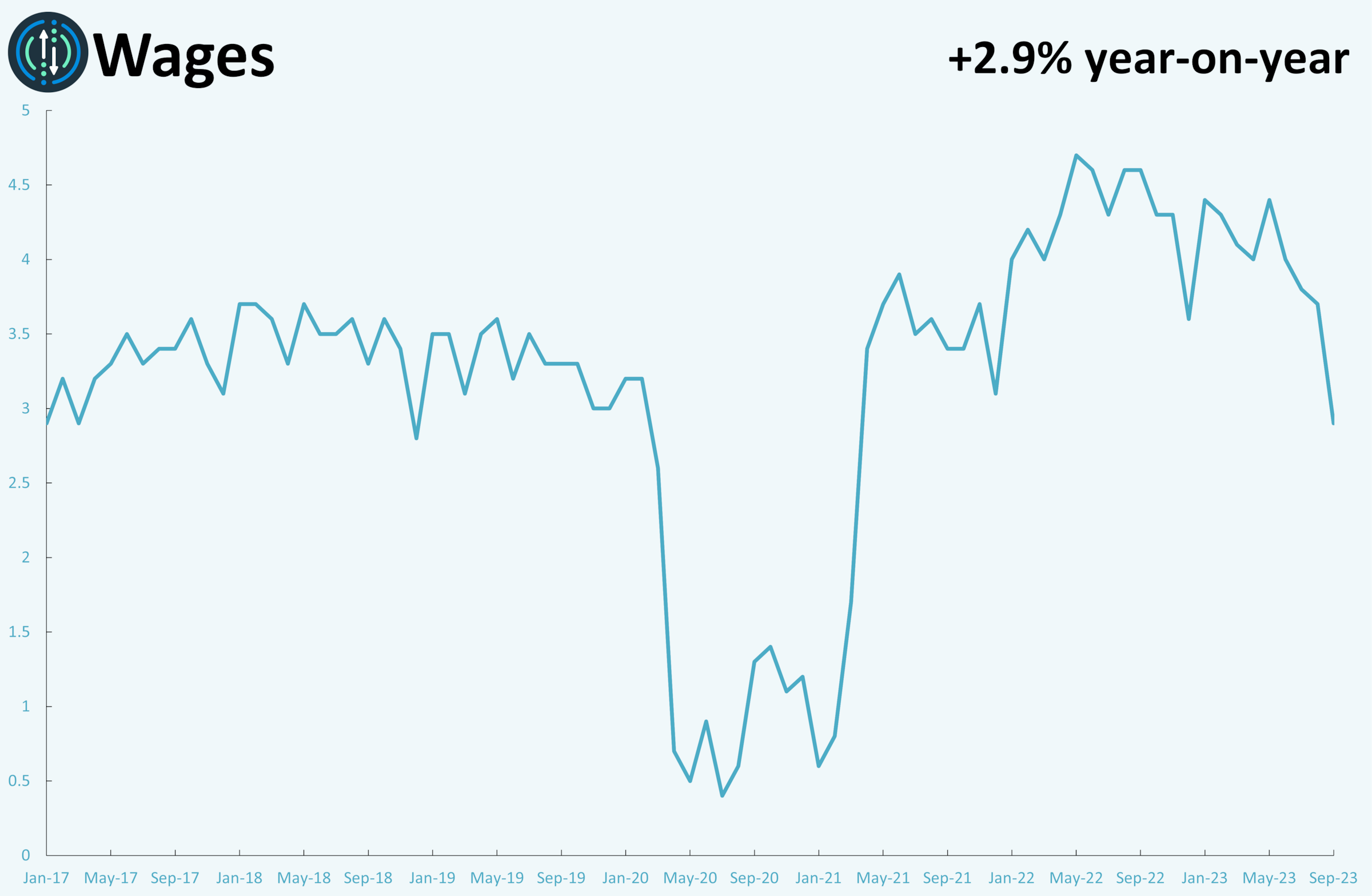 A line graph showing monthly metrics for wages.