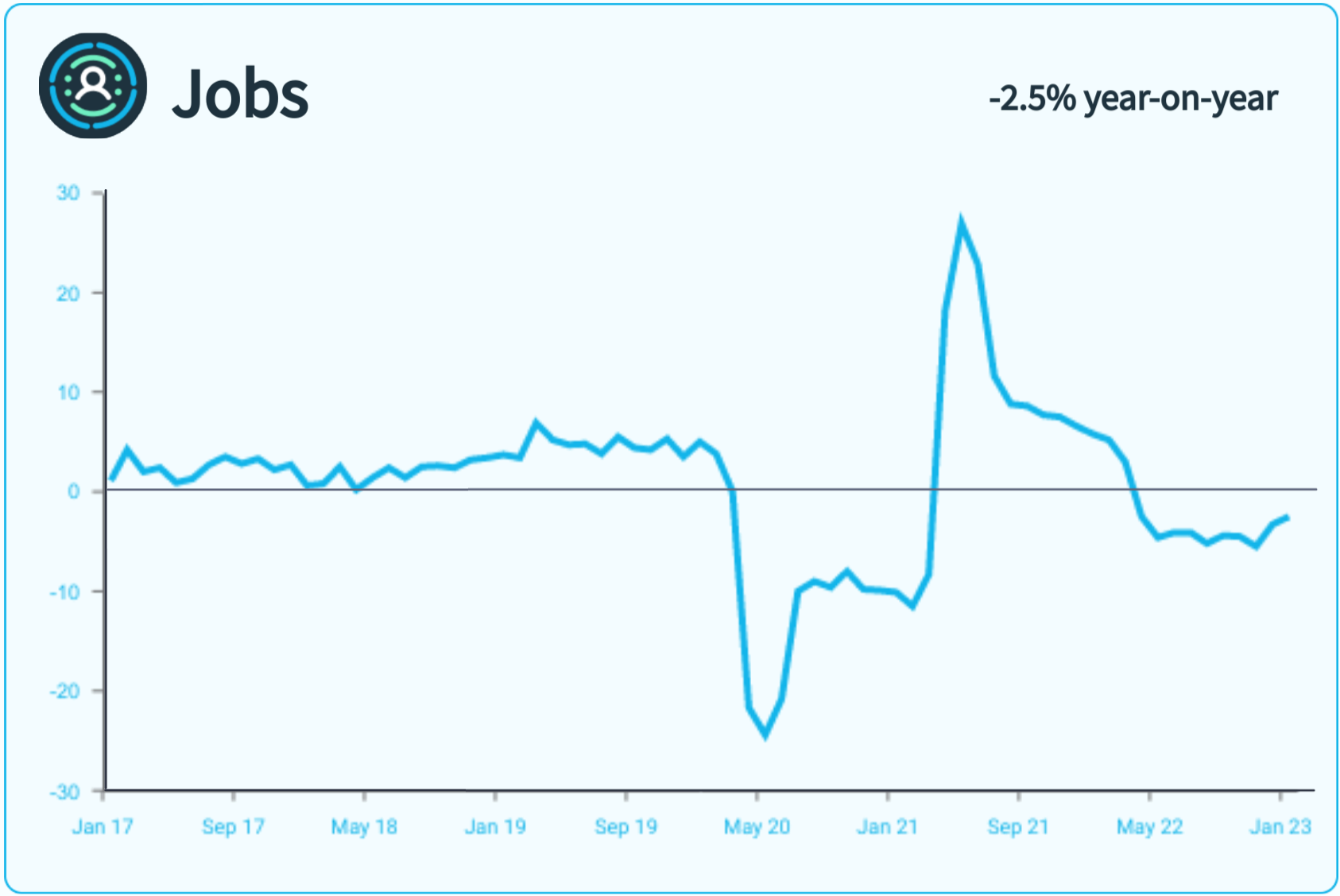 A line graph showing monthly metrics for jobs.