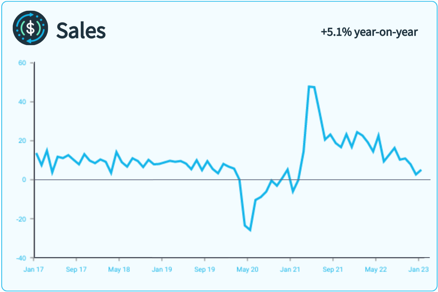 A line graph showing monthly metrics for sales.
