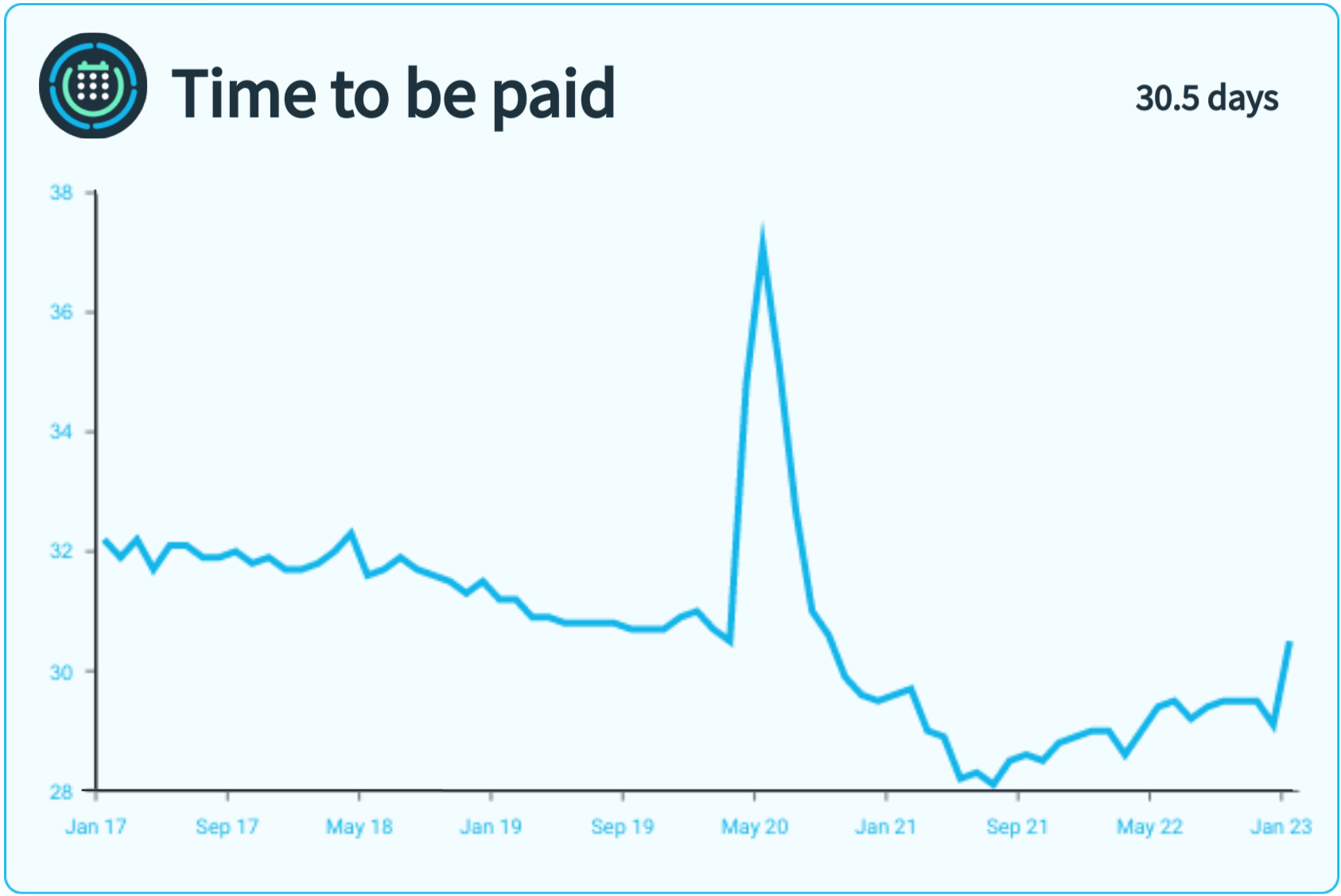 A line graph showing monthly metrics for time to be paid.