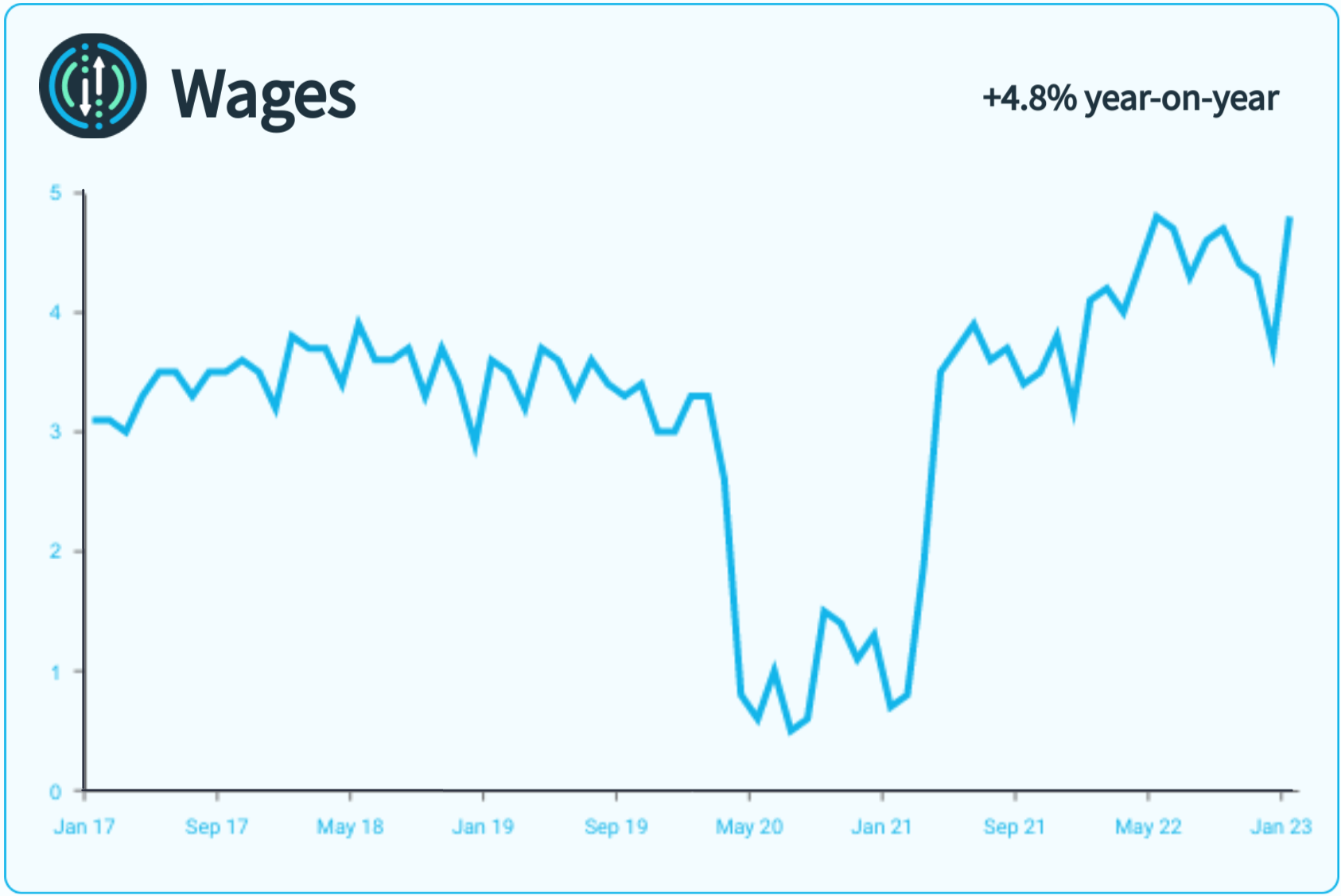 A line graph showing monthly metrics for wages.