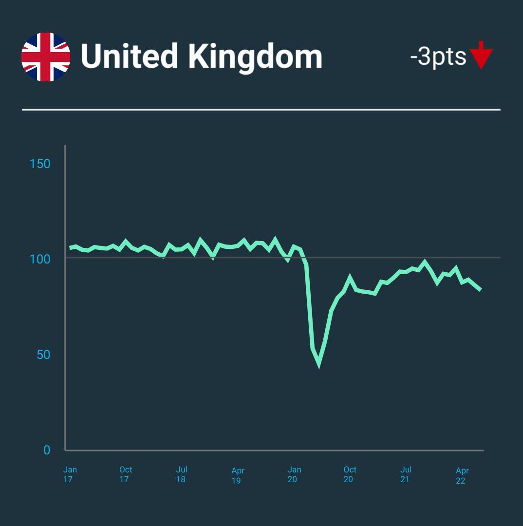 A line graph showing changes to the Small Business Index in the United Kingdom. 