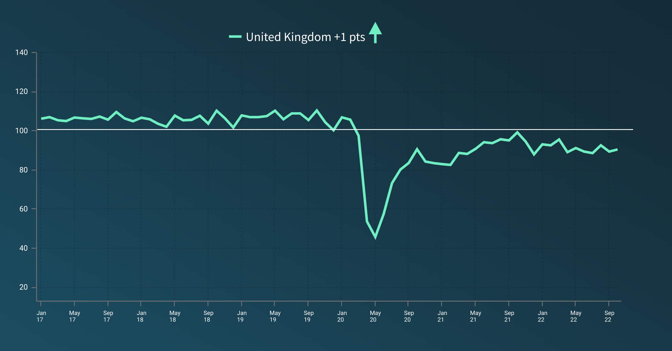 A line graph showing the ups and downs in the United Kingdom Small Business Index since January 2017.