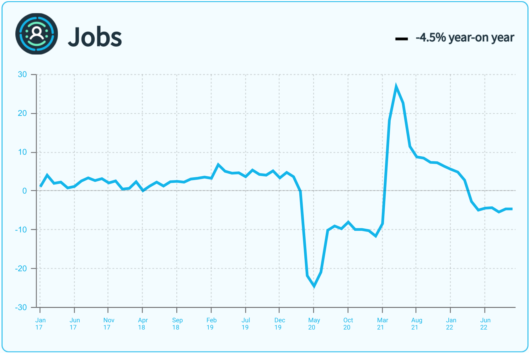 A line graph showing monthly metrics for jobs.