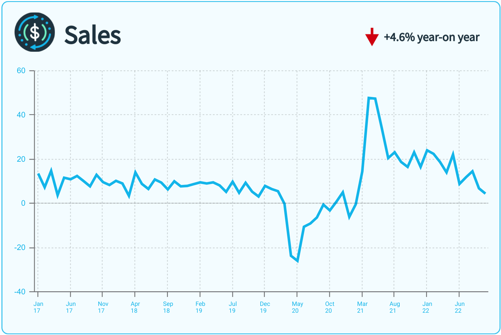 A line graph showing monthly metrics for sales.