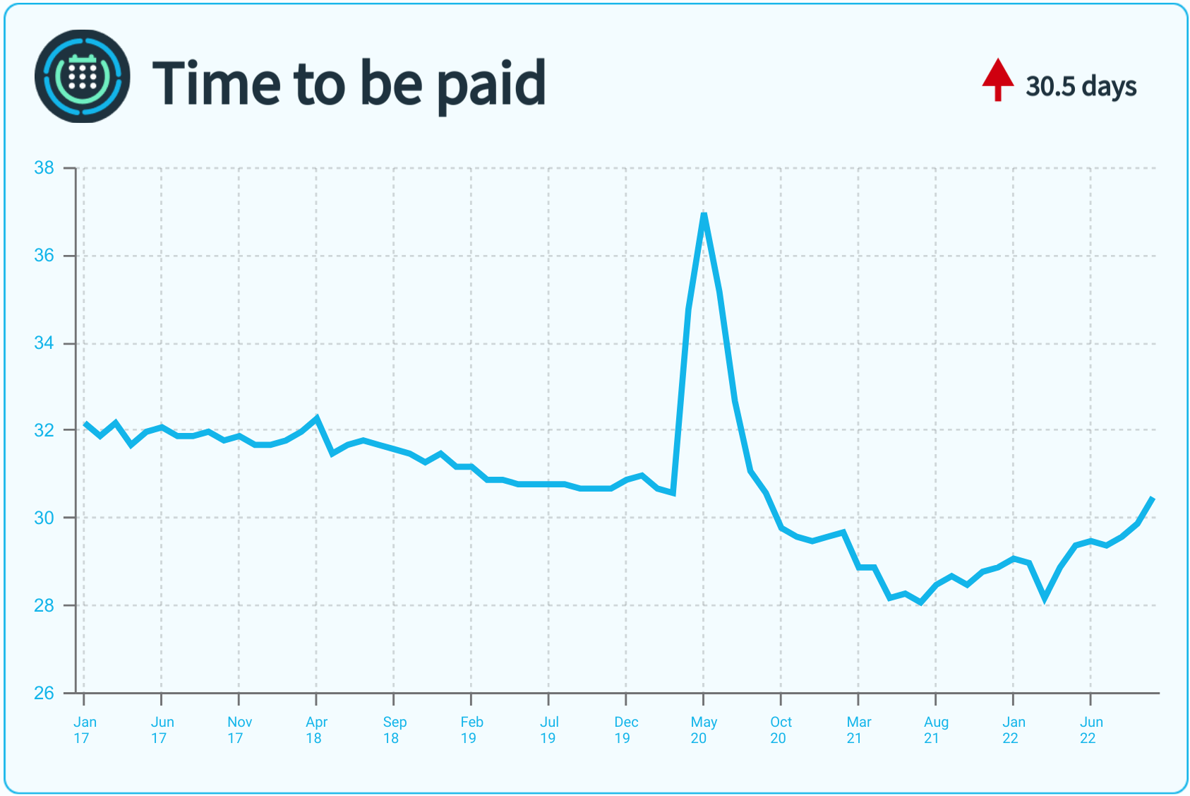 A line graph showing monthly metrics for time to be paid.