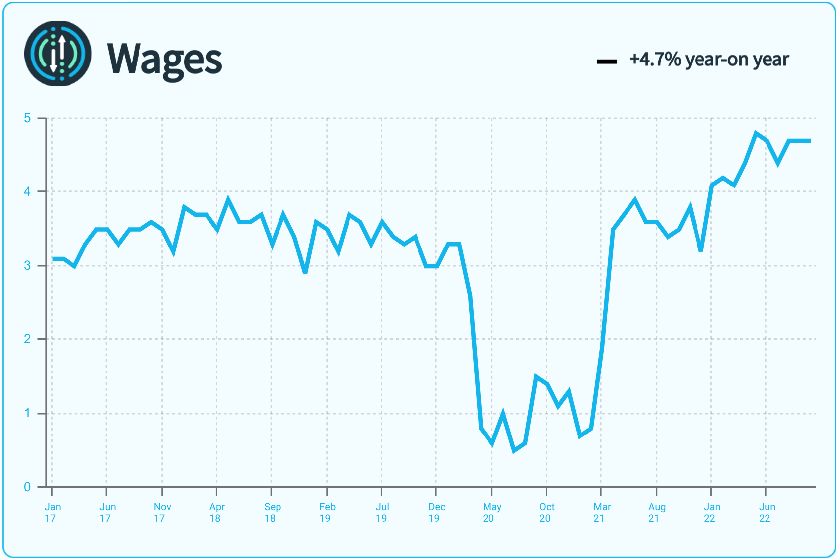 A line graph showing monthly metrics for wages.