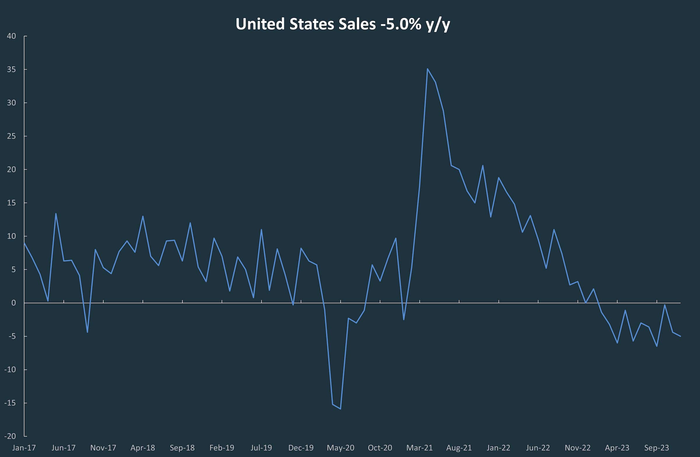A line graph showing the ups and downs in the United States Small Business sales since January 2017.
