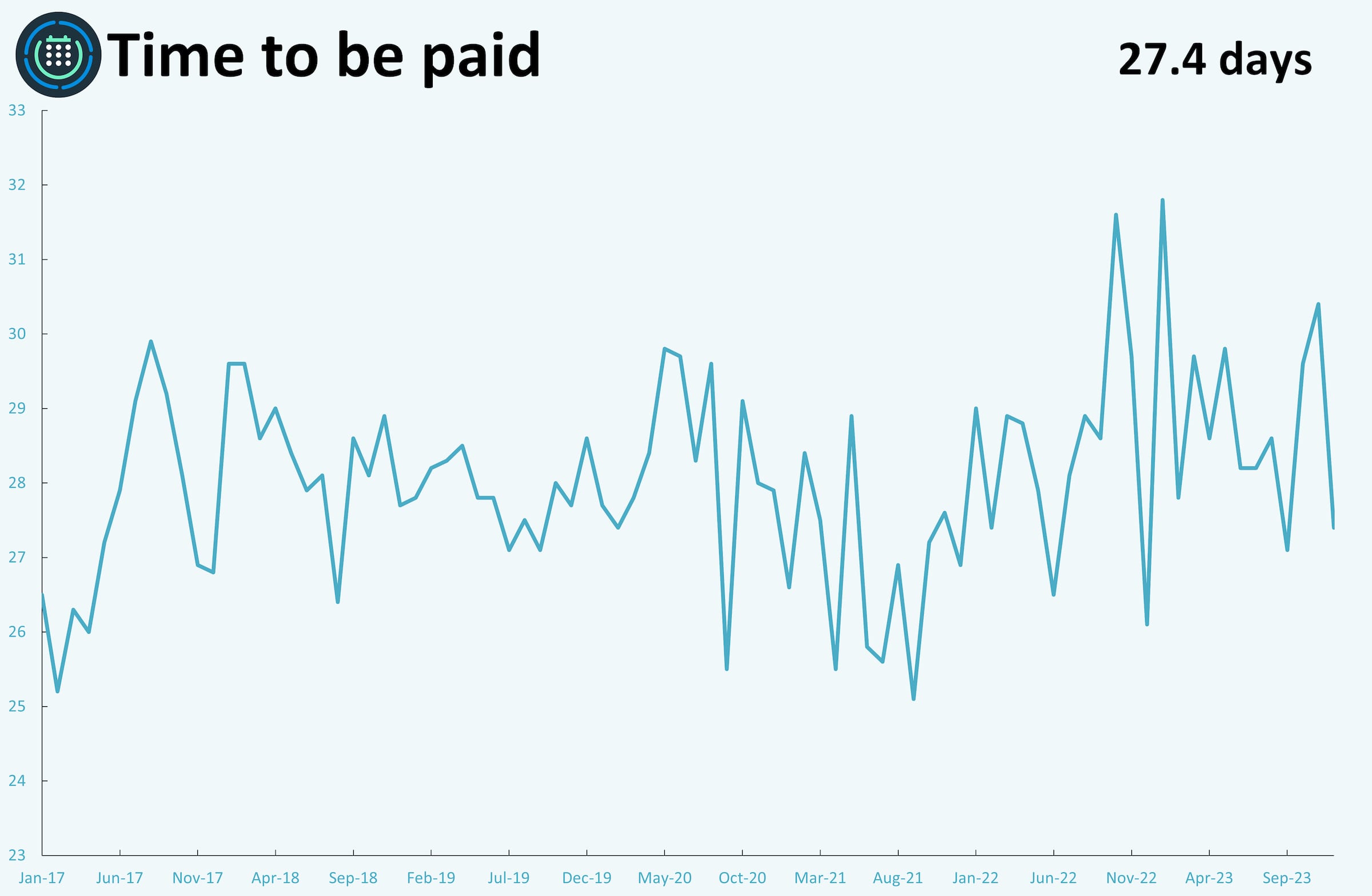 A line graph showing monthly metrics for time to be paid.
