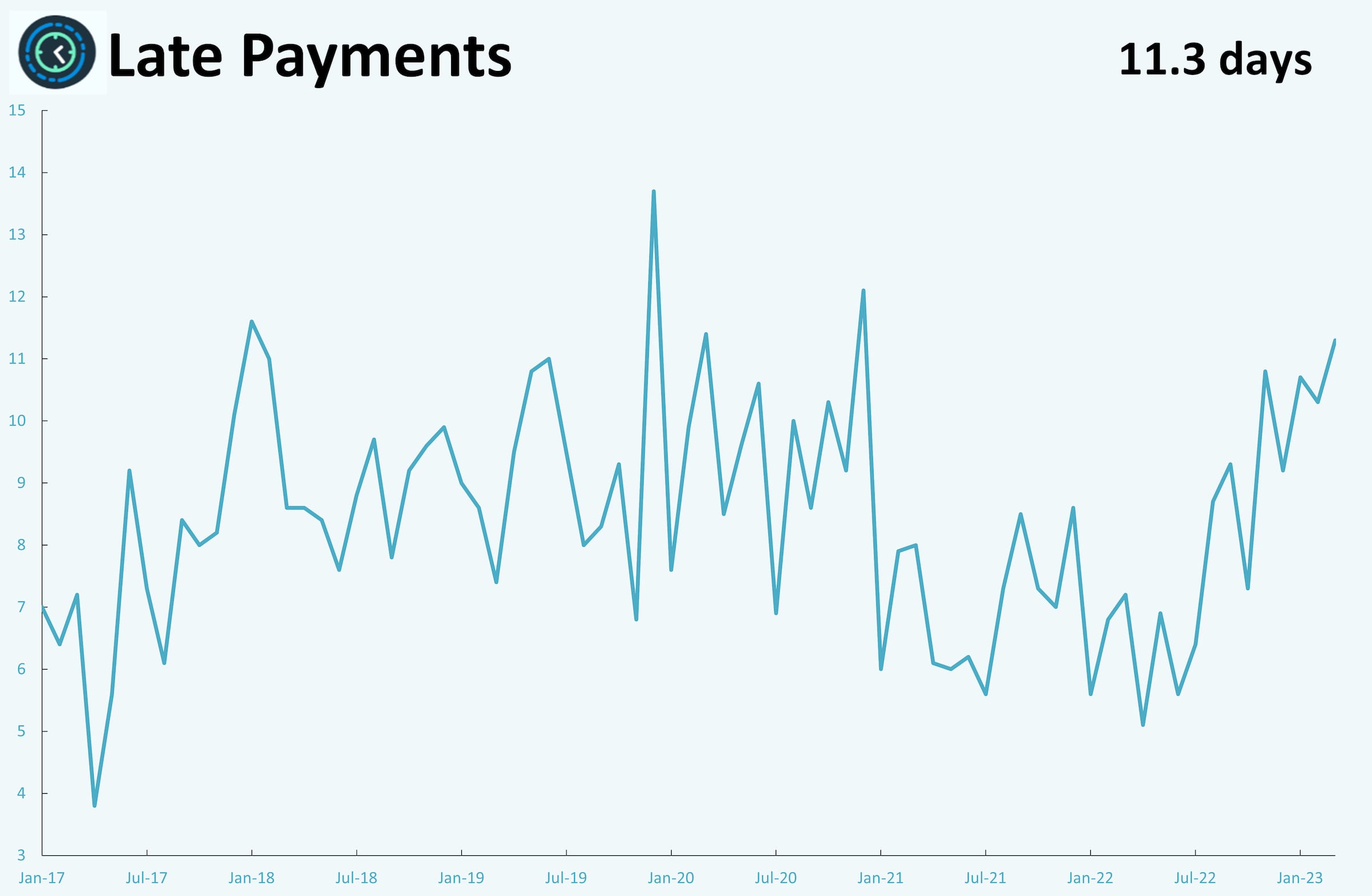 A line graph showing monthly metrics for late payments