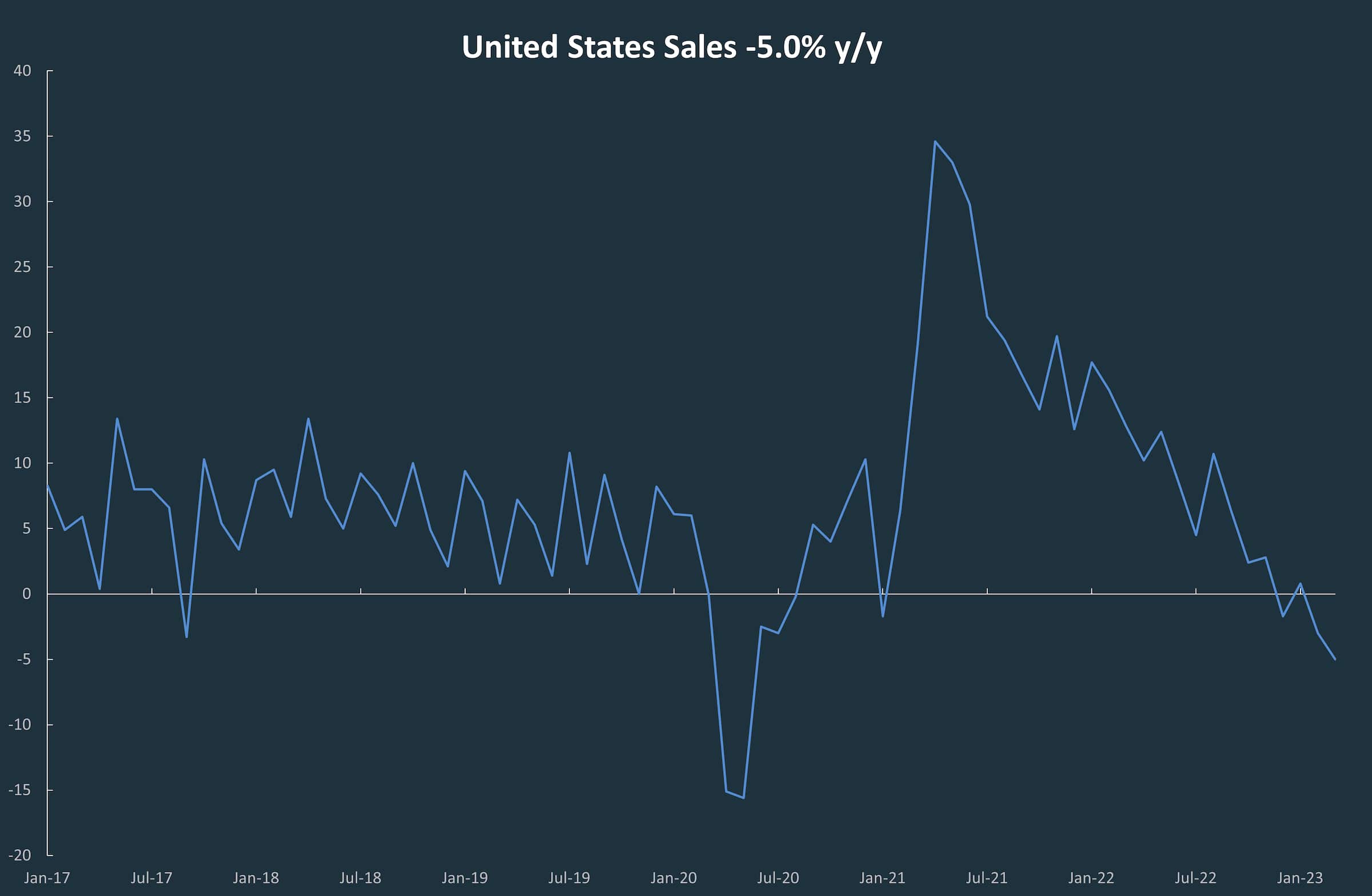 A line graph showing the ups and downs in the United States Small Business sales since January 2017.